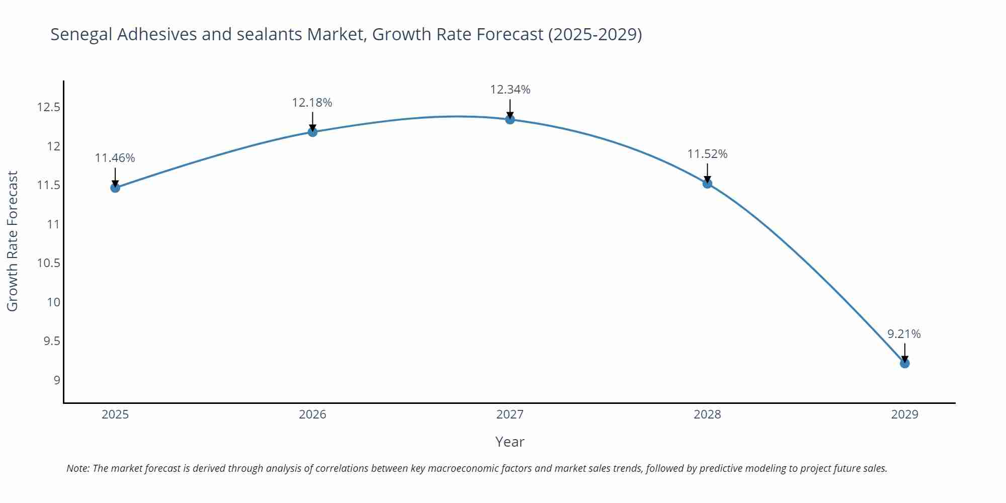 Senegal Adhesives and sealants Market Growth Rate