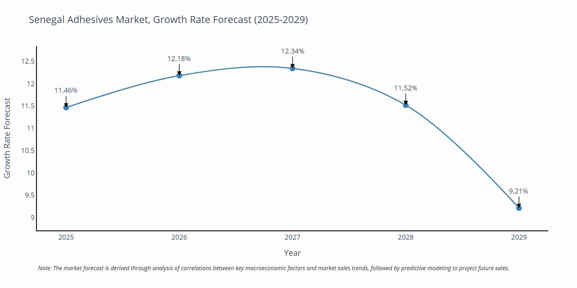 Senegal Adhesives Market Growth Rate