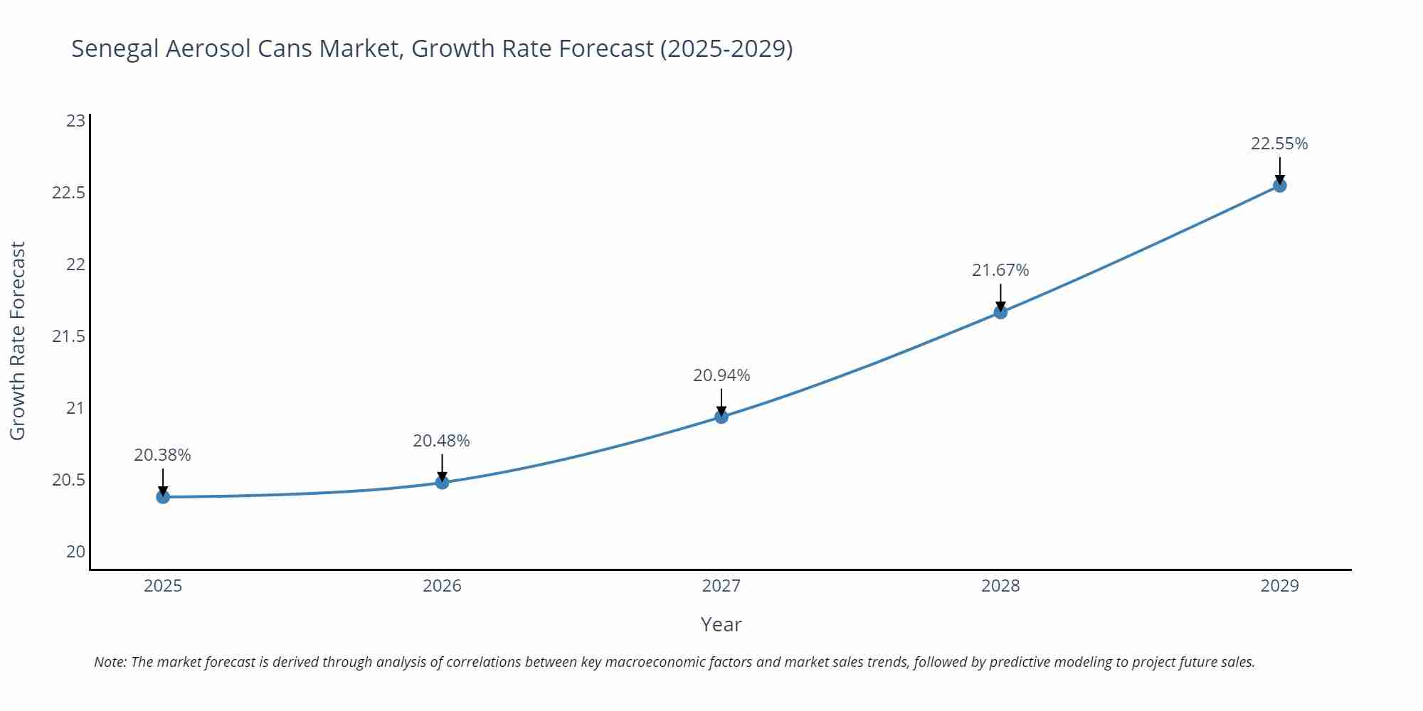Senegal Aerosol Cans Market Growth Rate