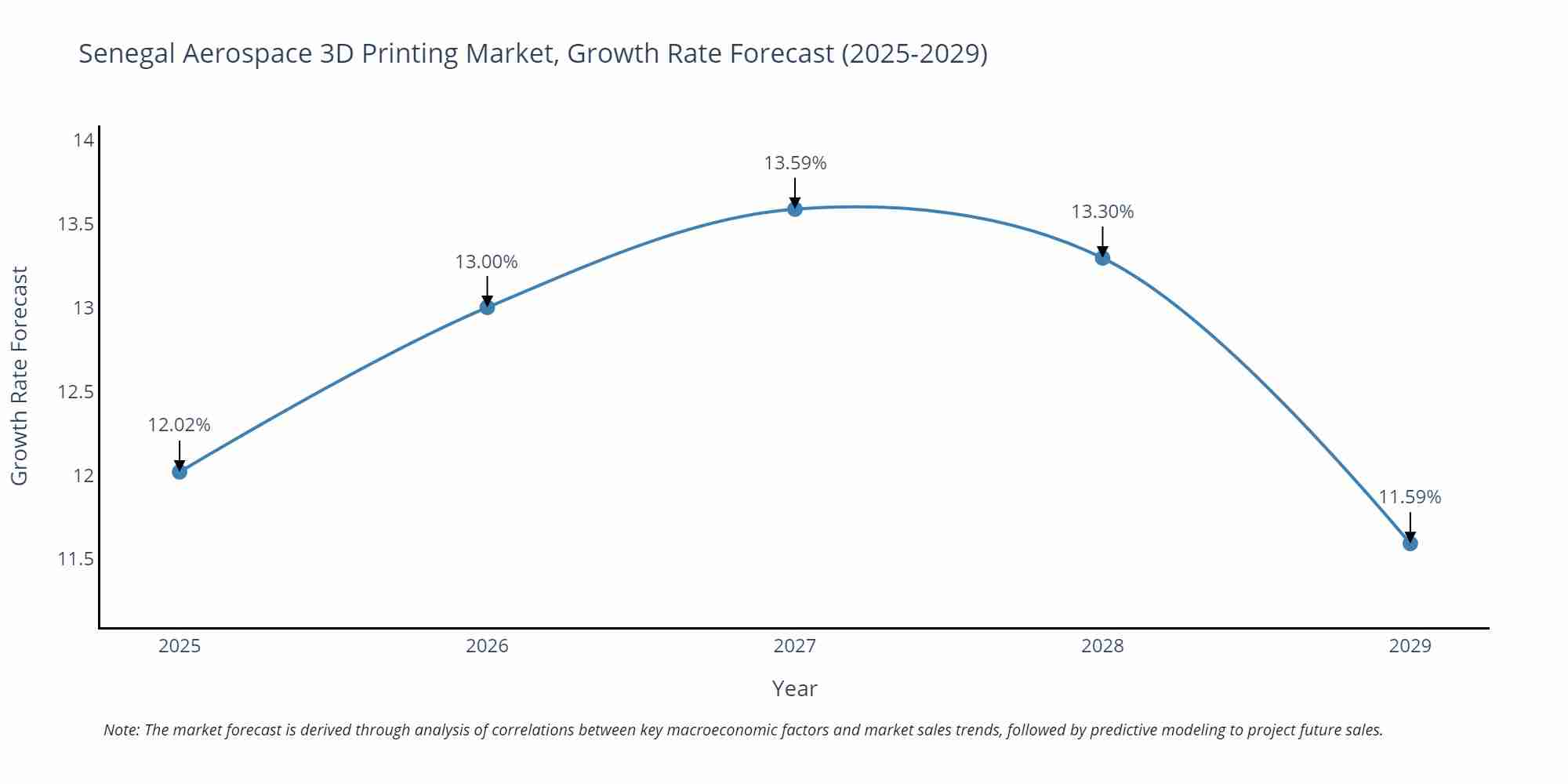 Senegal Aerospace 3D Printing Market Growth Rate
