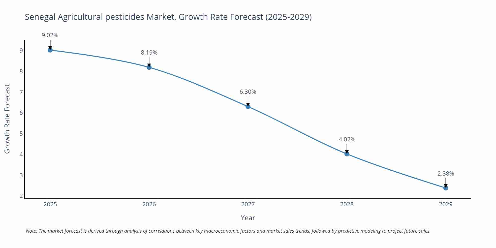 Senegal Agricultural pesticides Market Growth Rate