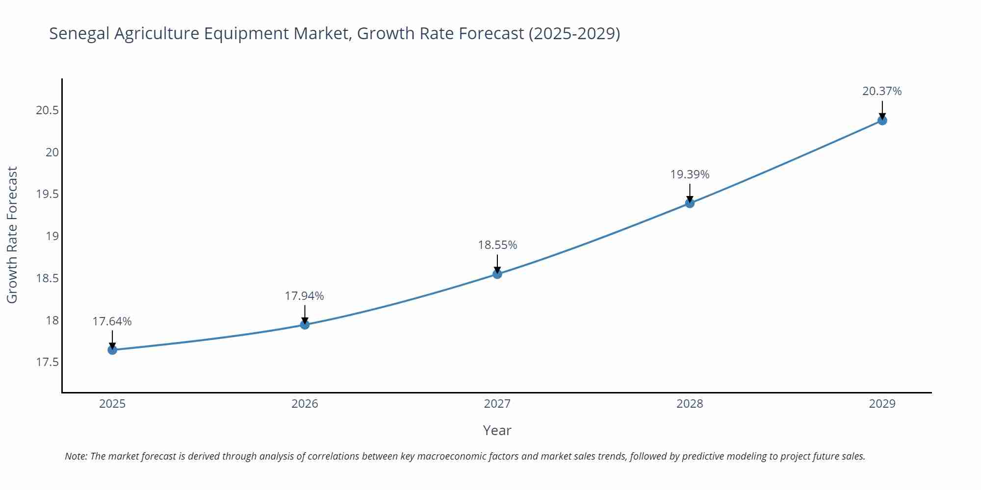 Senegal Agriculture Equipment Market Size Growth Rate