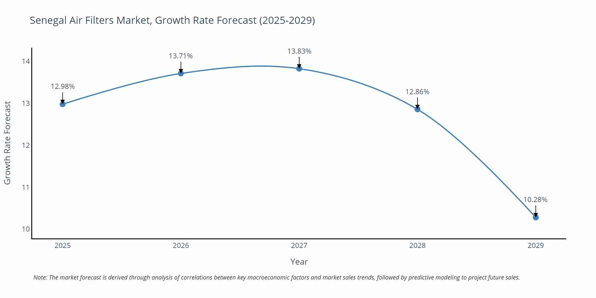 Senegal Air Filters Market Growth Rate