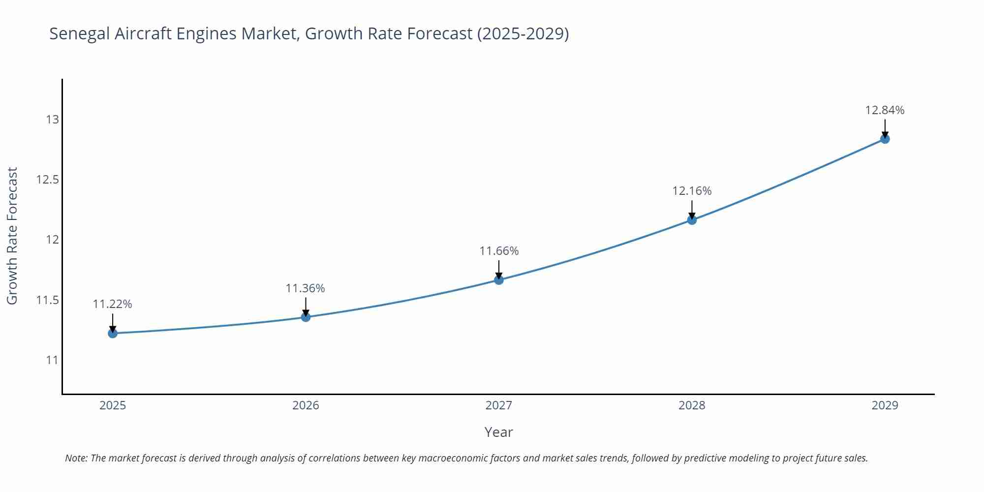 Senegal Aircraft Engines Market Growth Rate