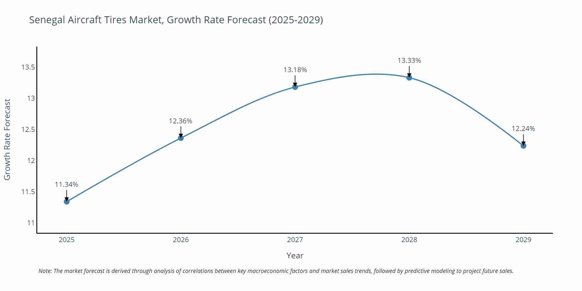 Senegal Aircraft Tires Market Size Growth Rate