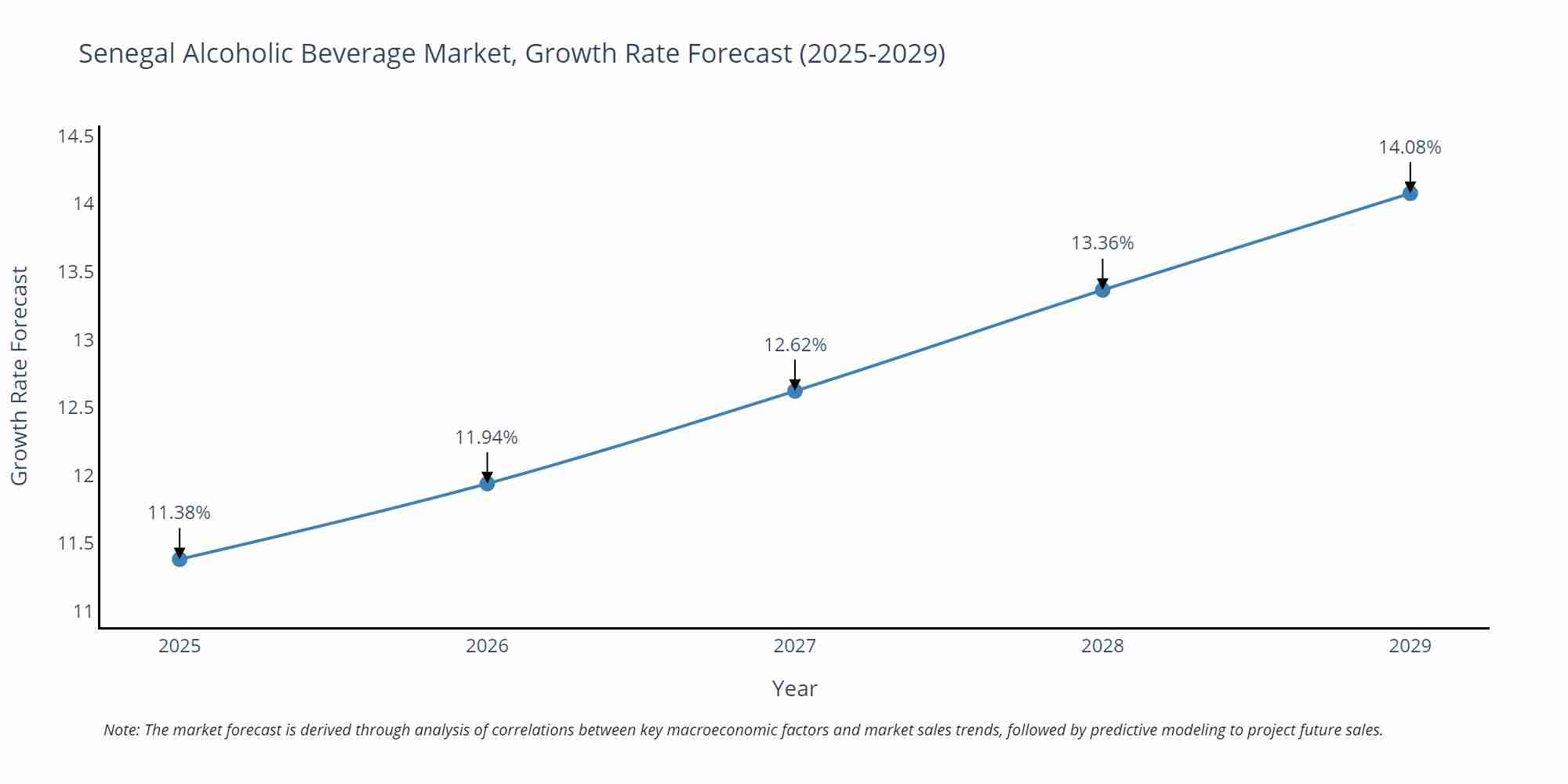 Senegal Alcoholic Beverage Market Size Growth Rate