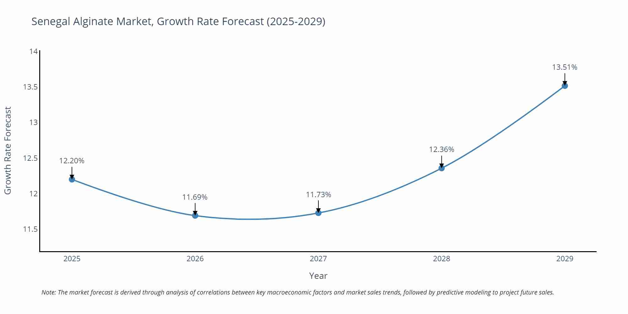 Senegal Alginate Market Growth Rate