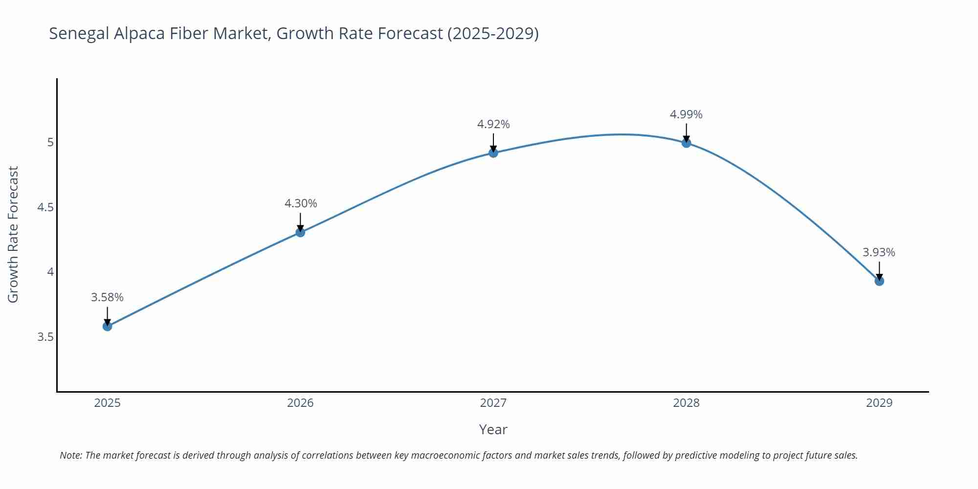 Senegal Alpaca Fiber Market Growth Rate