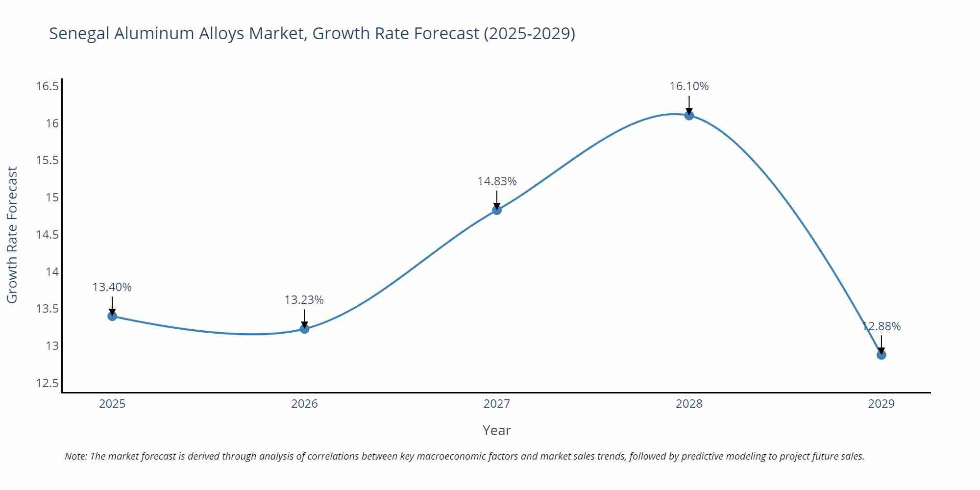 Senegal Aluminum Alloys Market Growth Rate