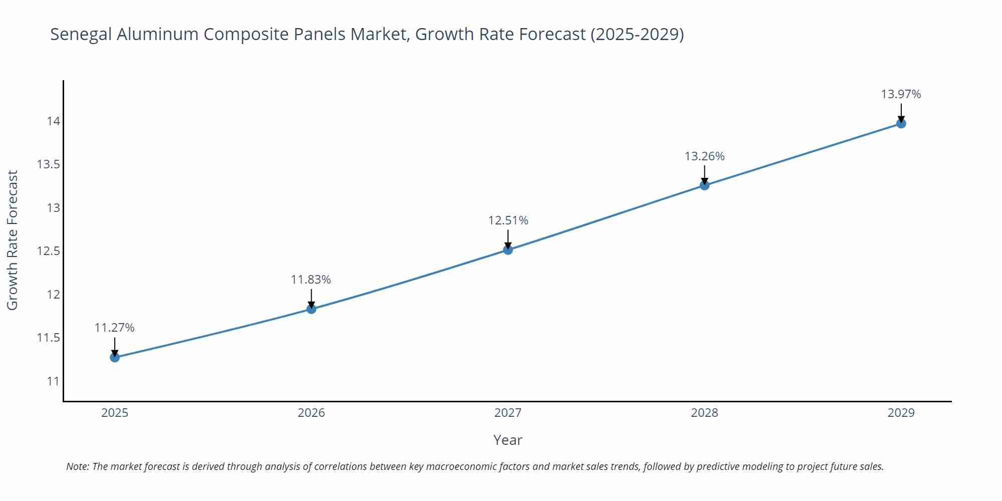 Senegal Aluminum Composite Panels Market Size Growth Rate