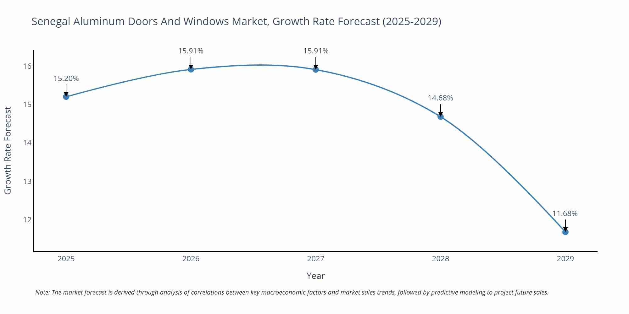 Senegal Aluminum Doors And Windows Market Growth Rate