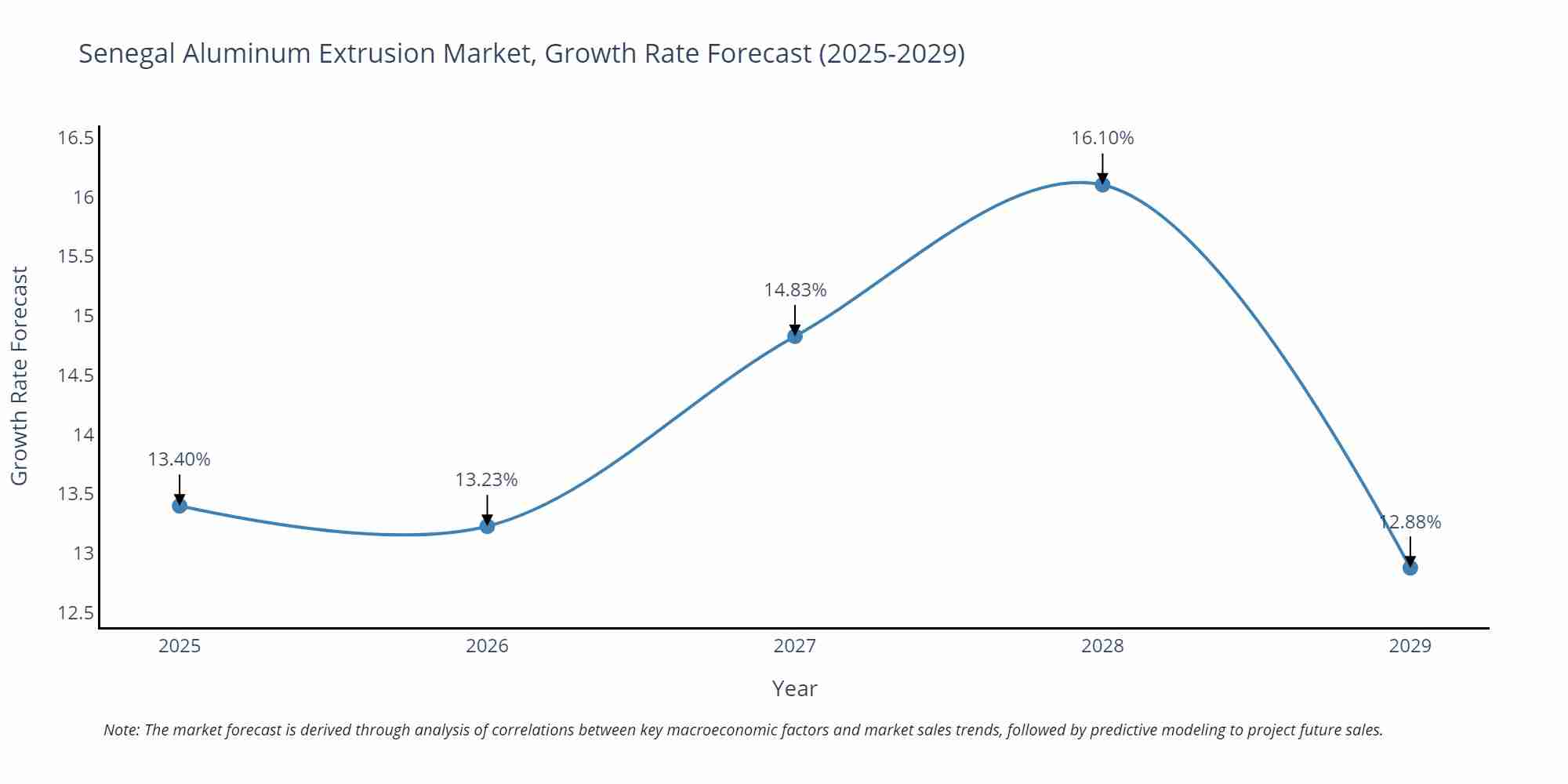 Senegal Aluminum Extrusion Market Growth Rate