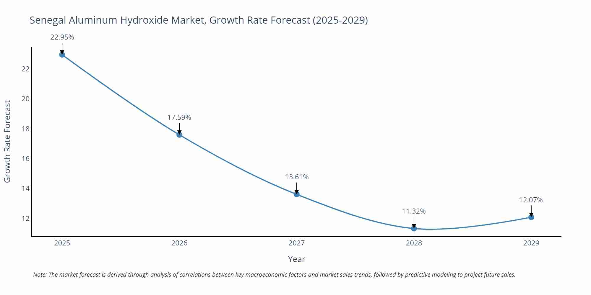Senegal Aluminum Hydroxide Market Growth Rate