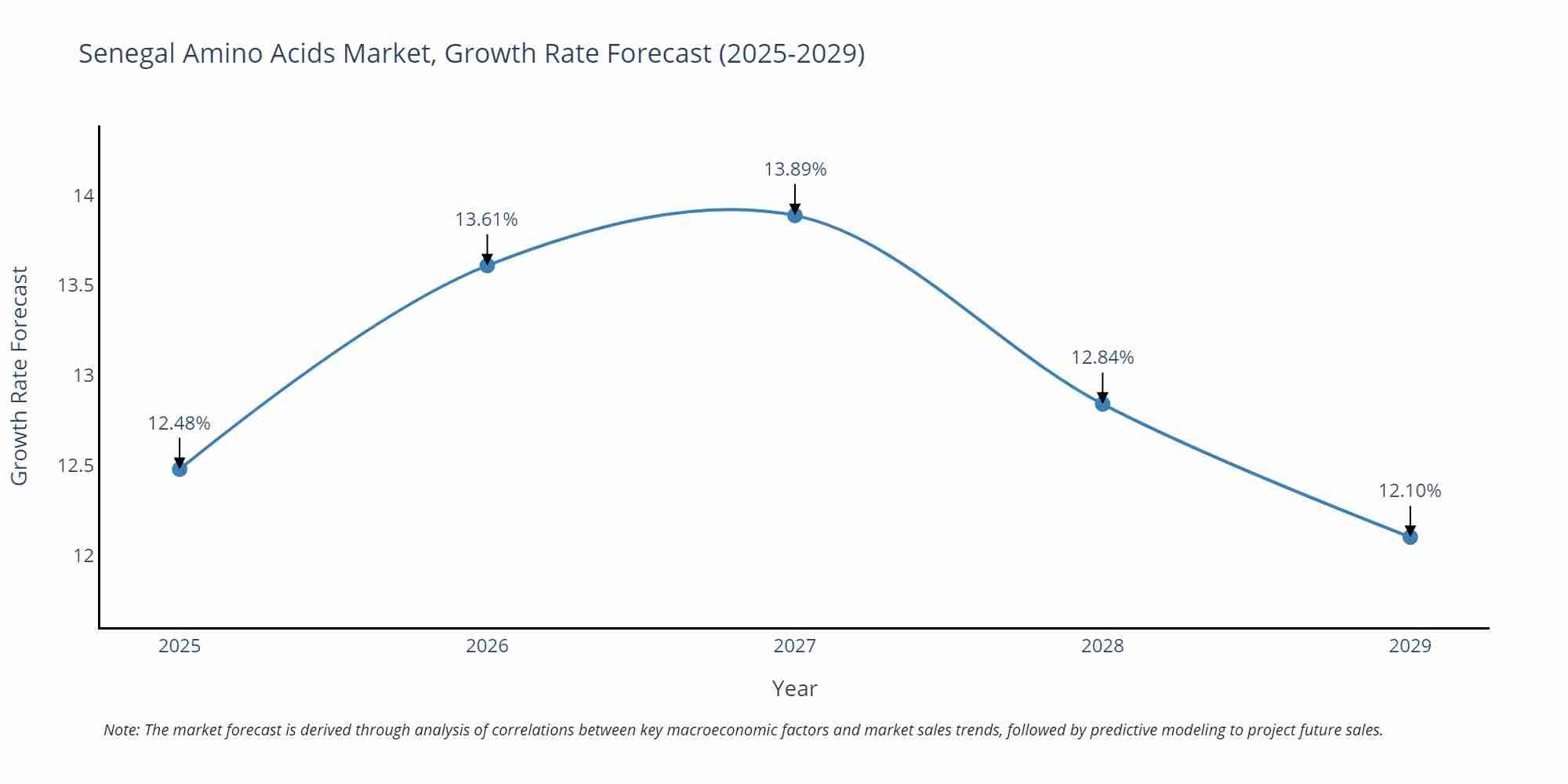 Senegal Amino Acids Market Growth Rate