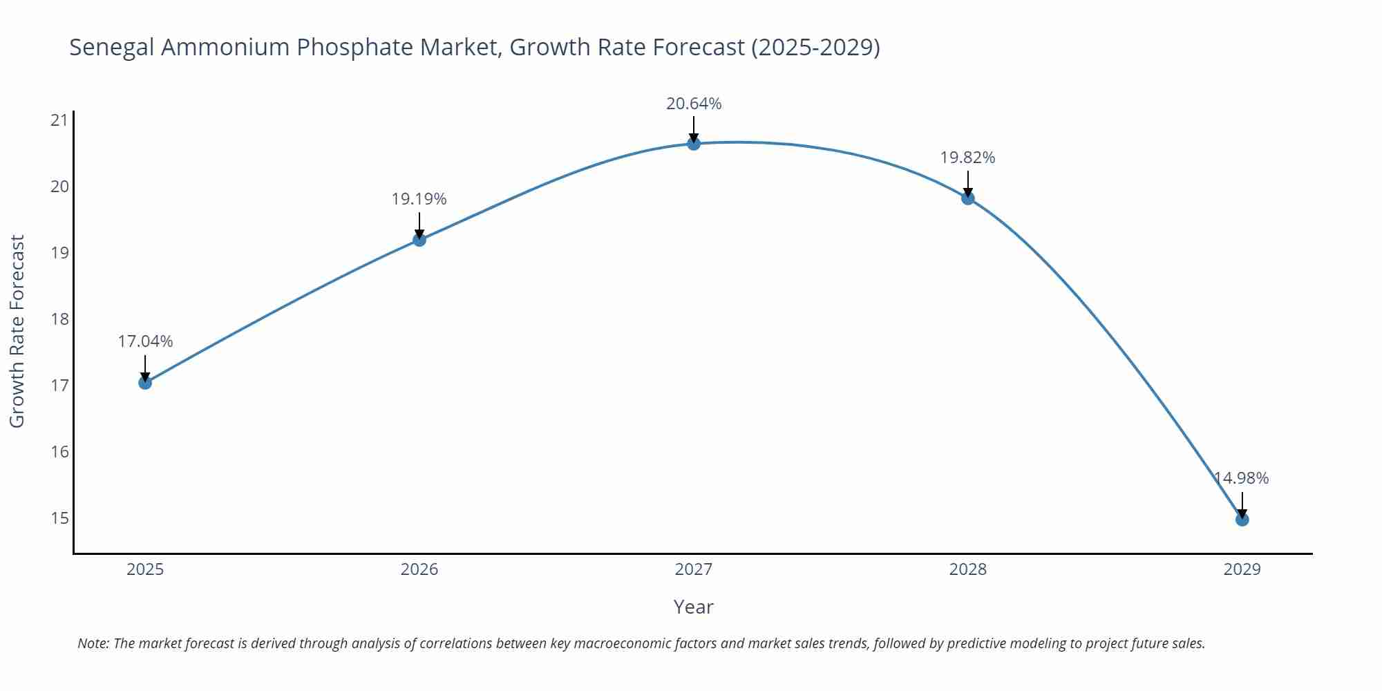 Senegal Ammonium Phosphate Market Growth Rate