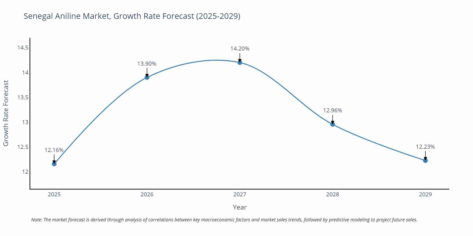 Senegal Aniline Market Growth Rate