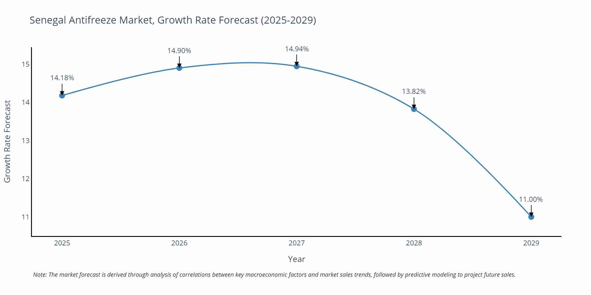 Senegal Antifreeze Market Growth Rate