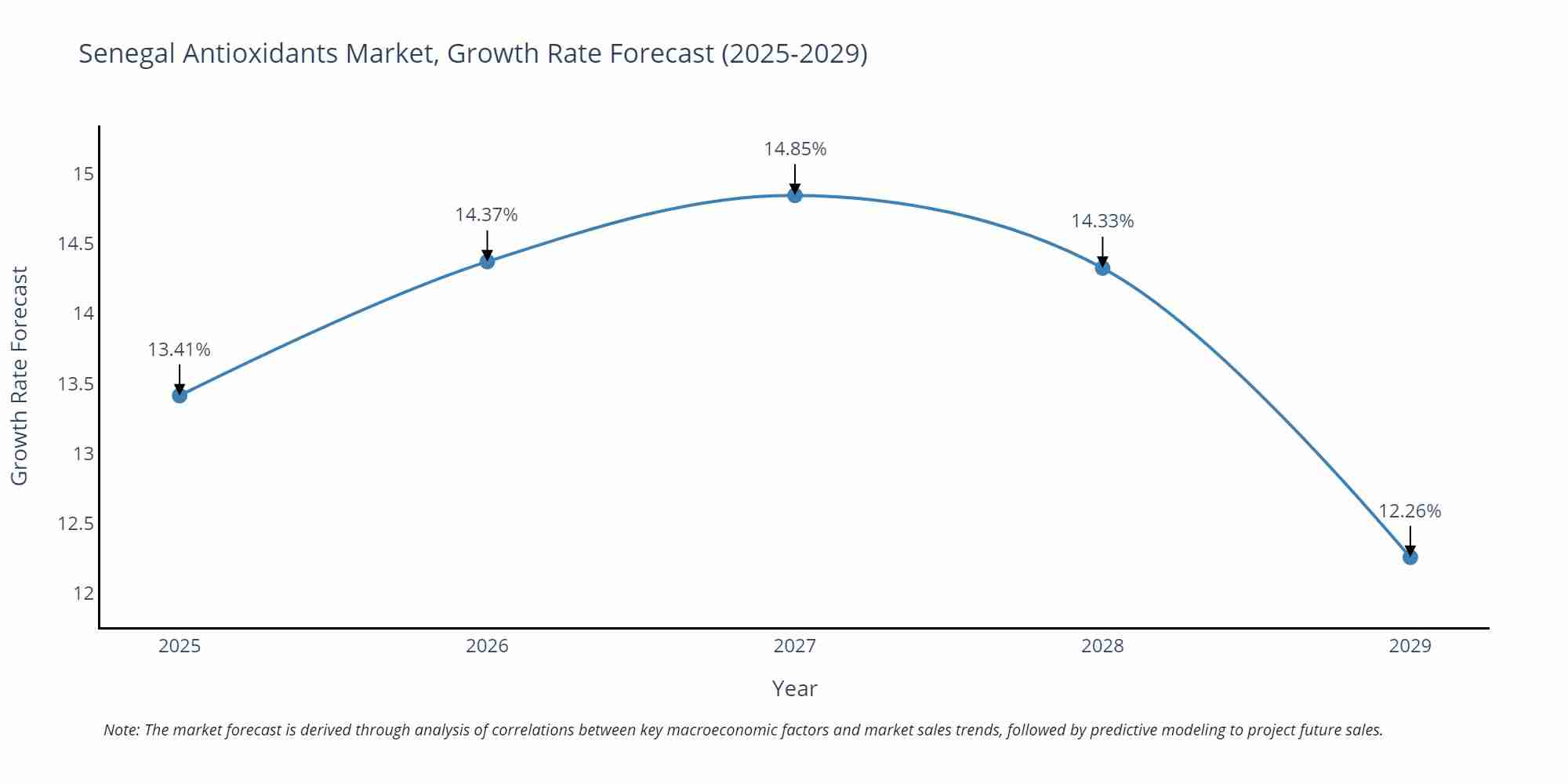Senegal Antioxidants Market Growth Rate