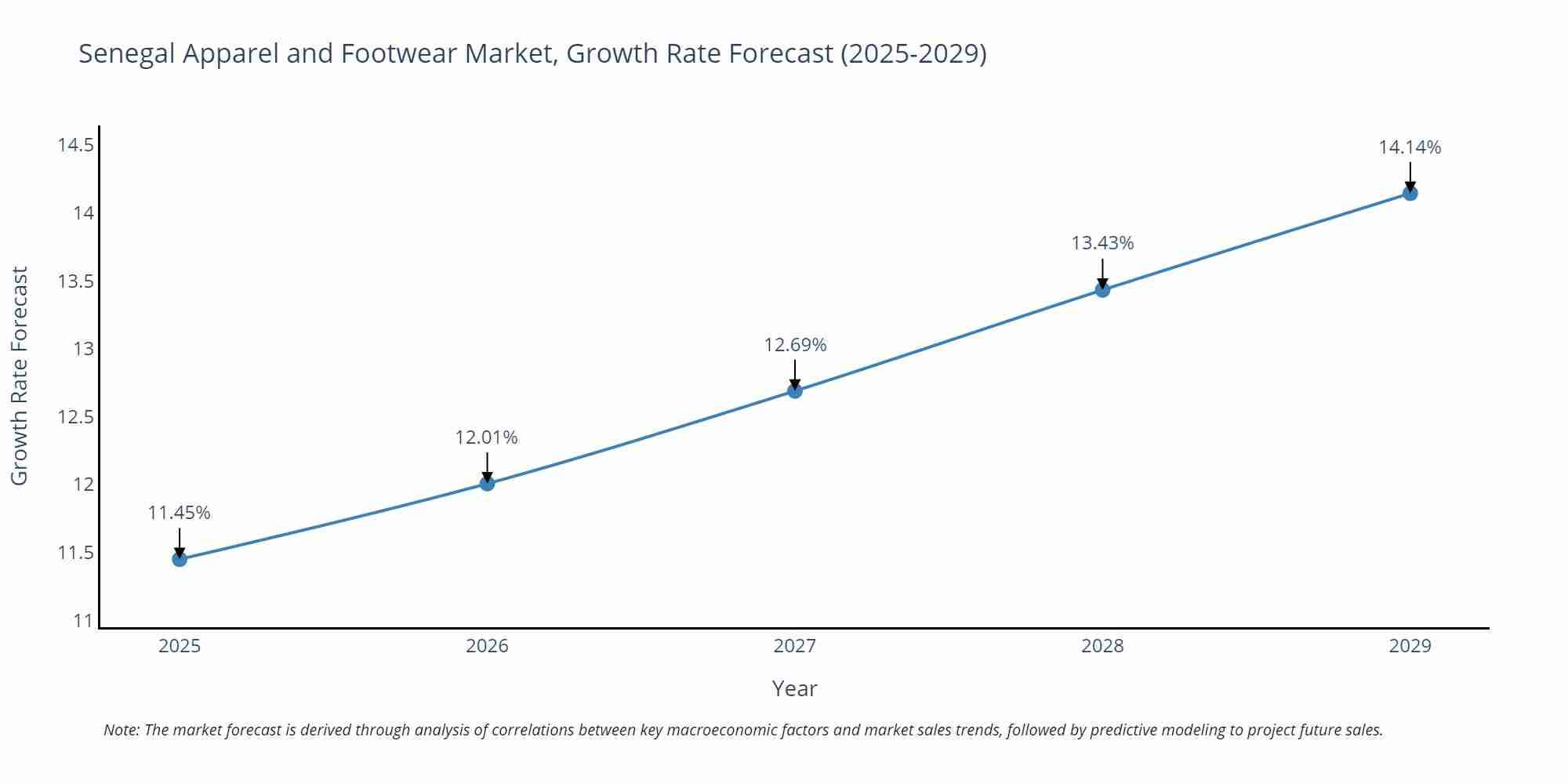 Senegal Apparel and Footwear Market Growth Rate