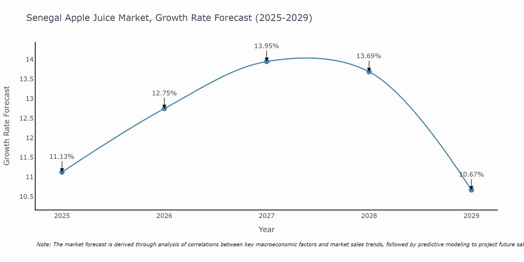 Senegal Apple Juice Market Growth Rate