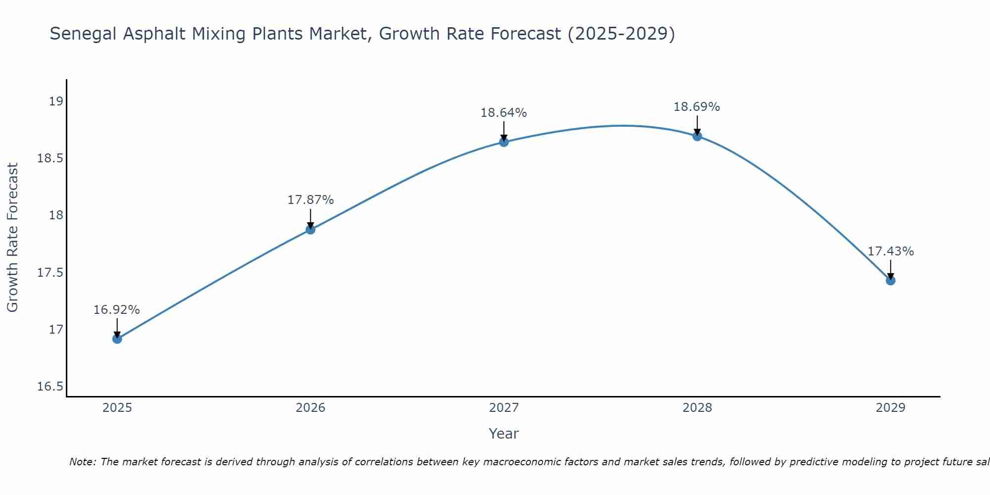 Senegal Asphalt Mixing Plants Market Growth Rate