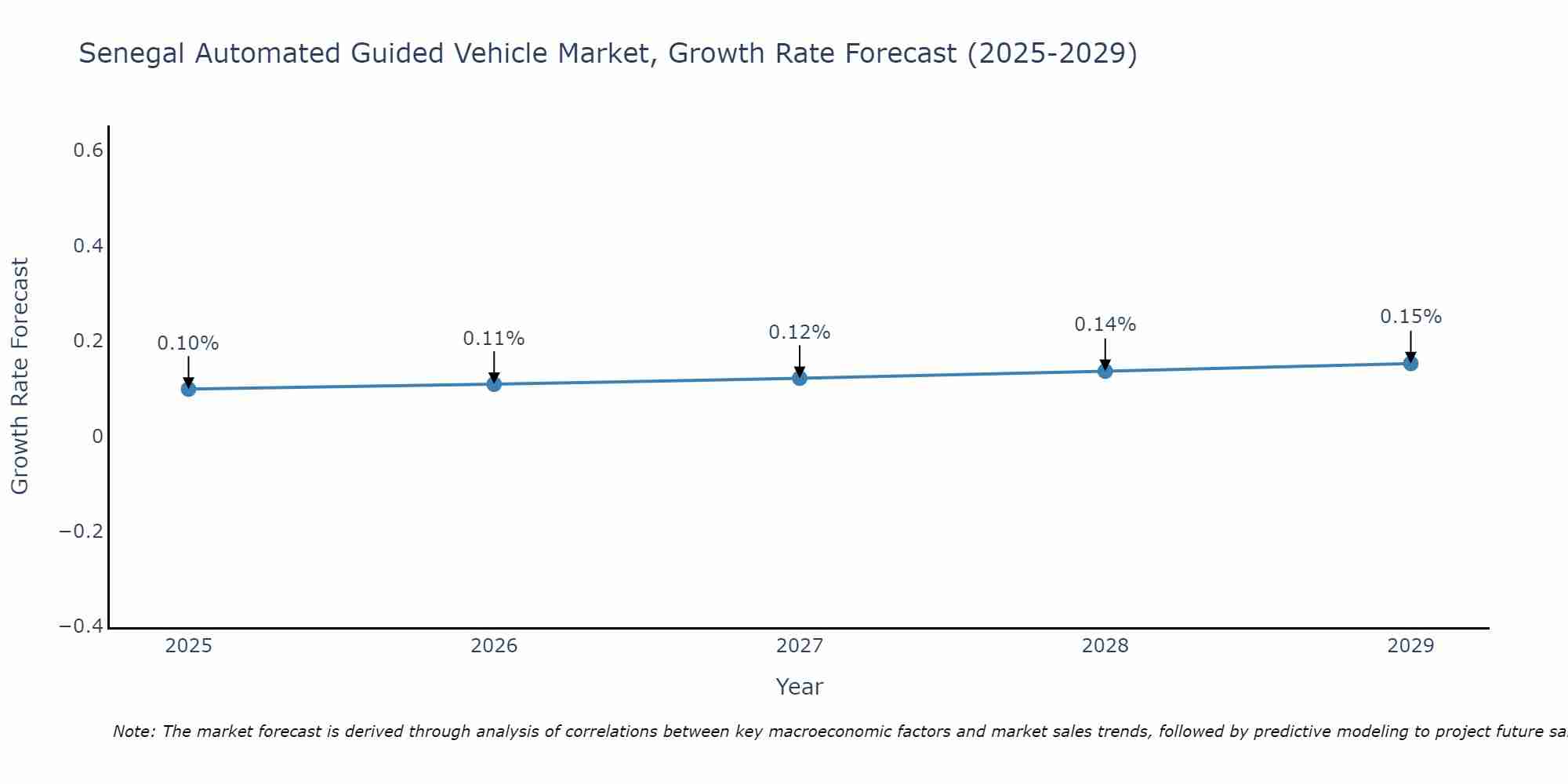 Senegal Automated Guided Vehicle Market Size Growth Rate