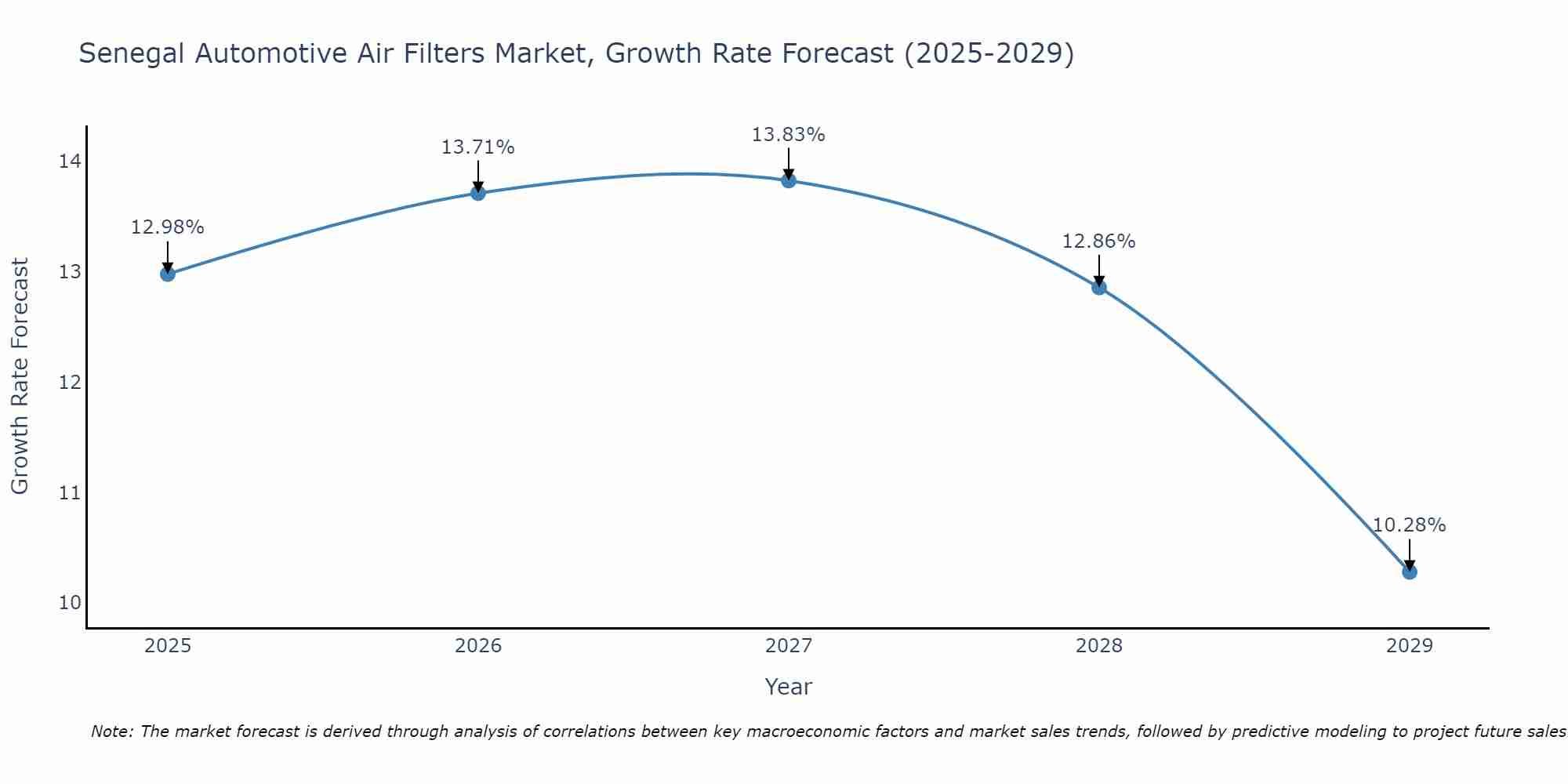 Senegal Automotive Air Filters Market Growth Rate