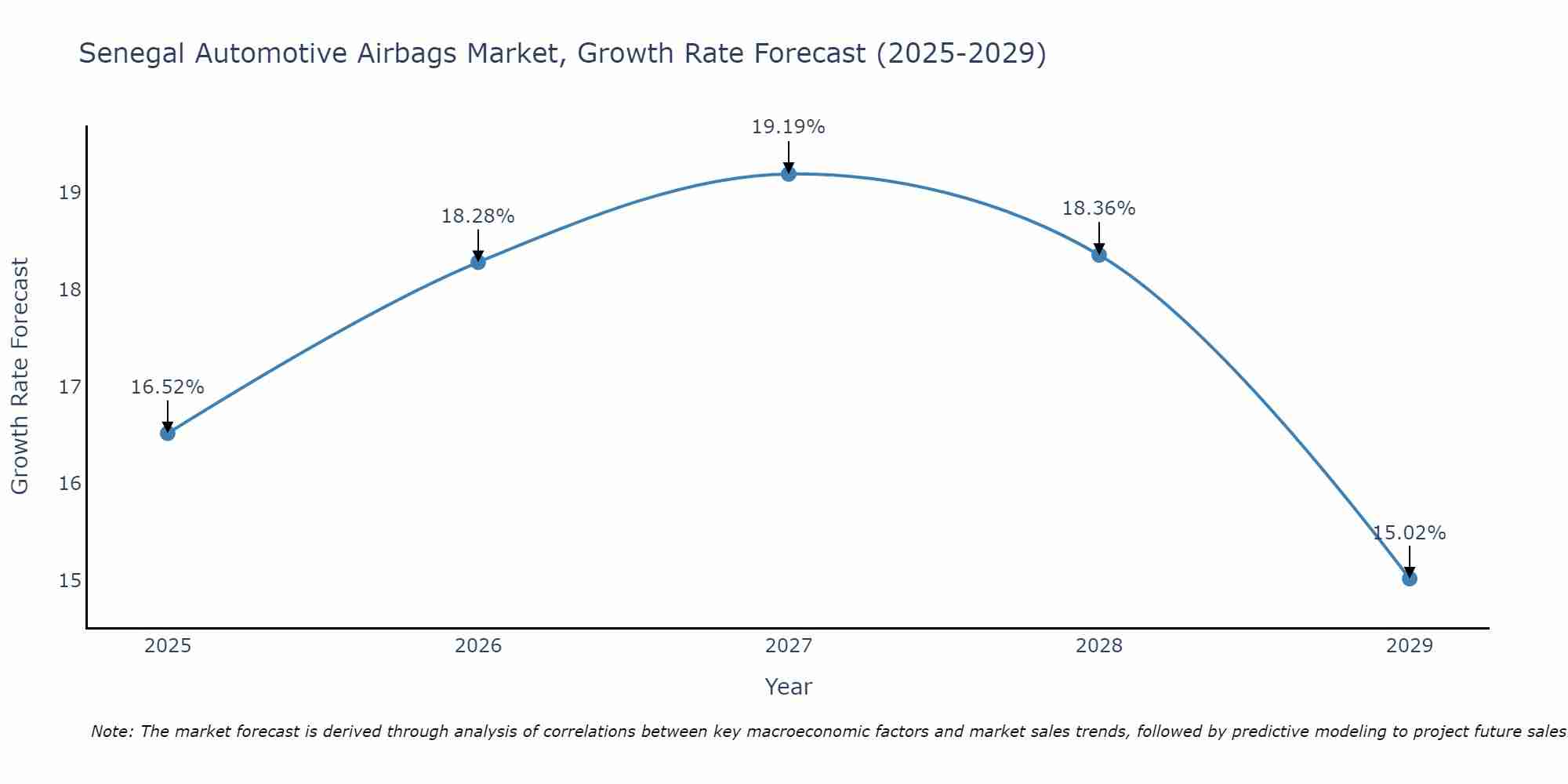 Senegal Automotive Airbags Market Growth Rate