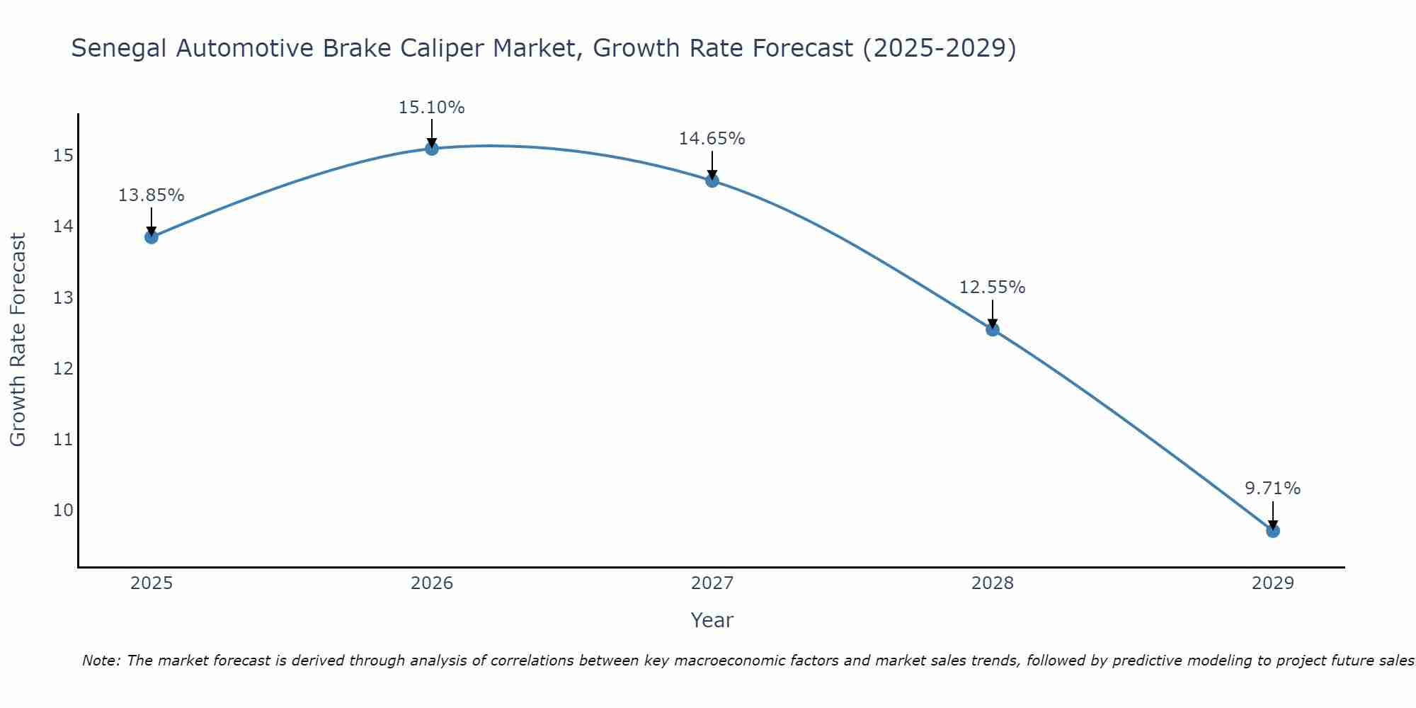 Senegal Automotive Brake Caliper Market Growth Rate
