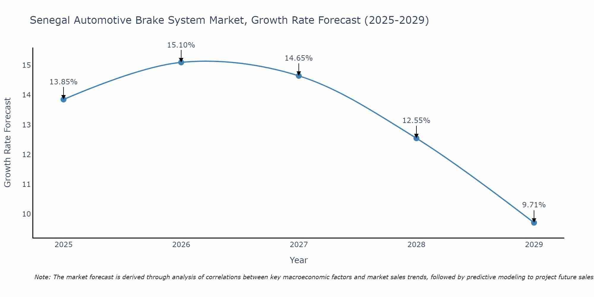 Senegal Automotive Brake System Market Growth Rate