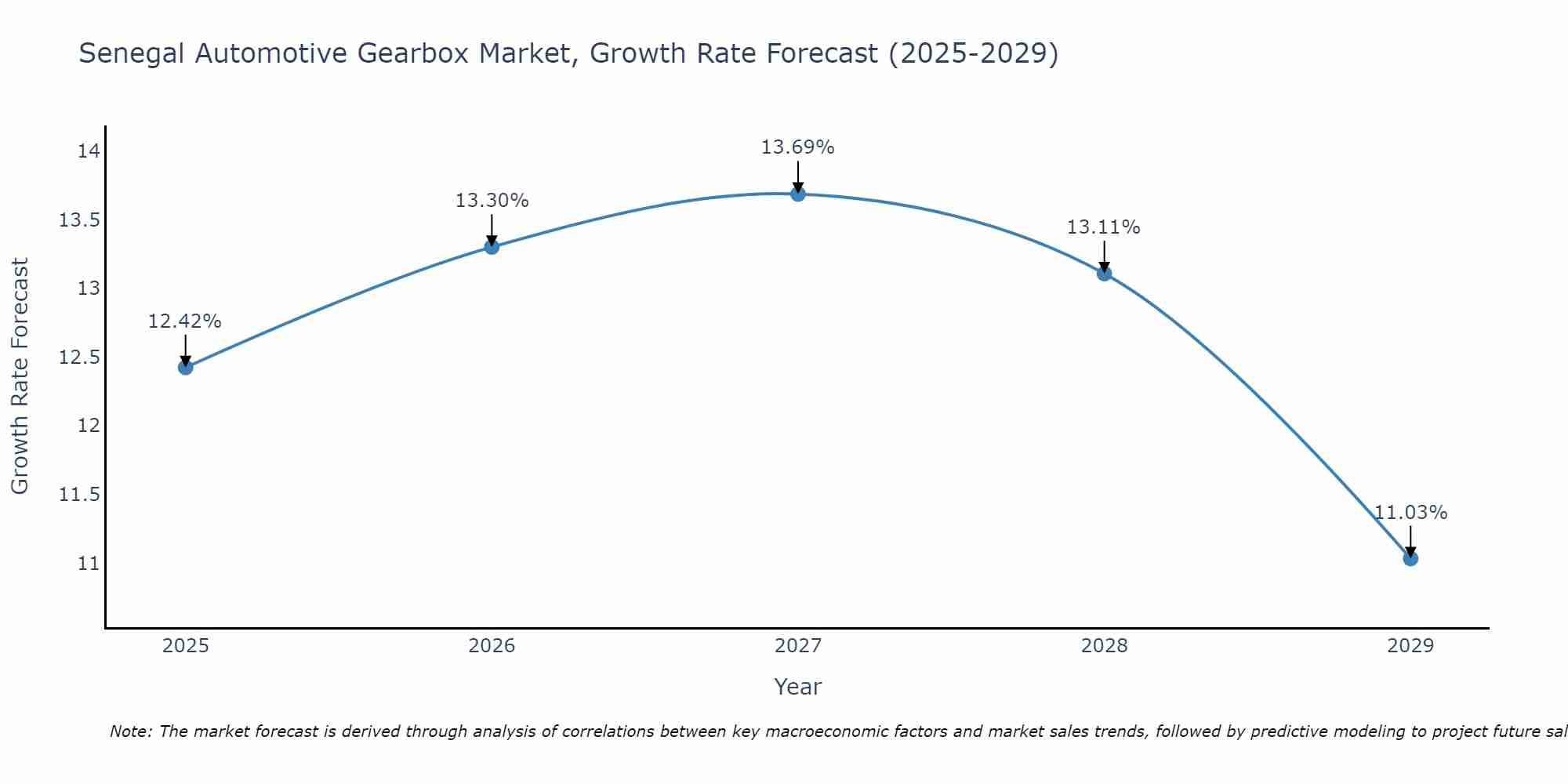 Senegal Automotive Gearbox Market Size Growth Rate