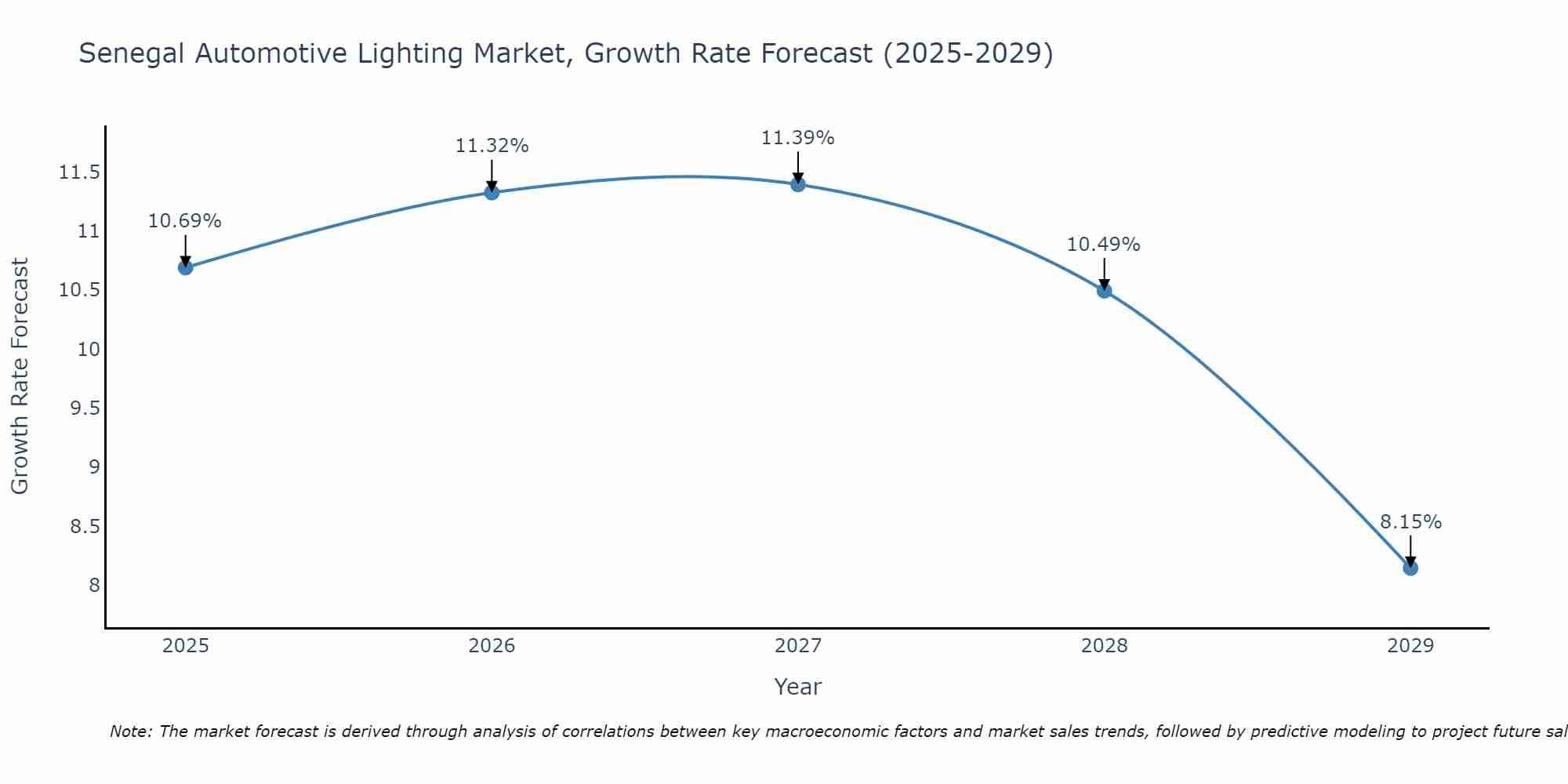 Senegal Automotive Lighting Market Size Growth Rate