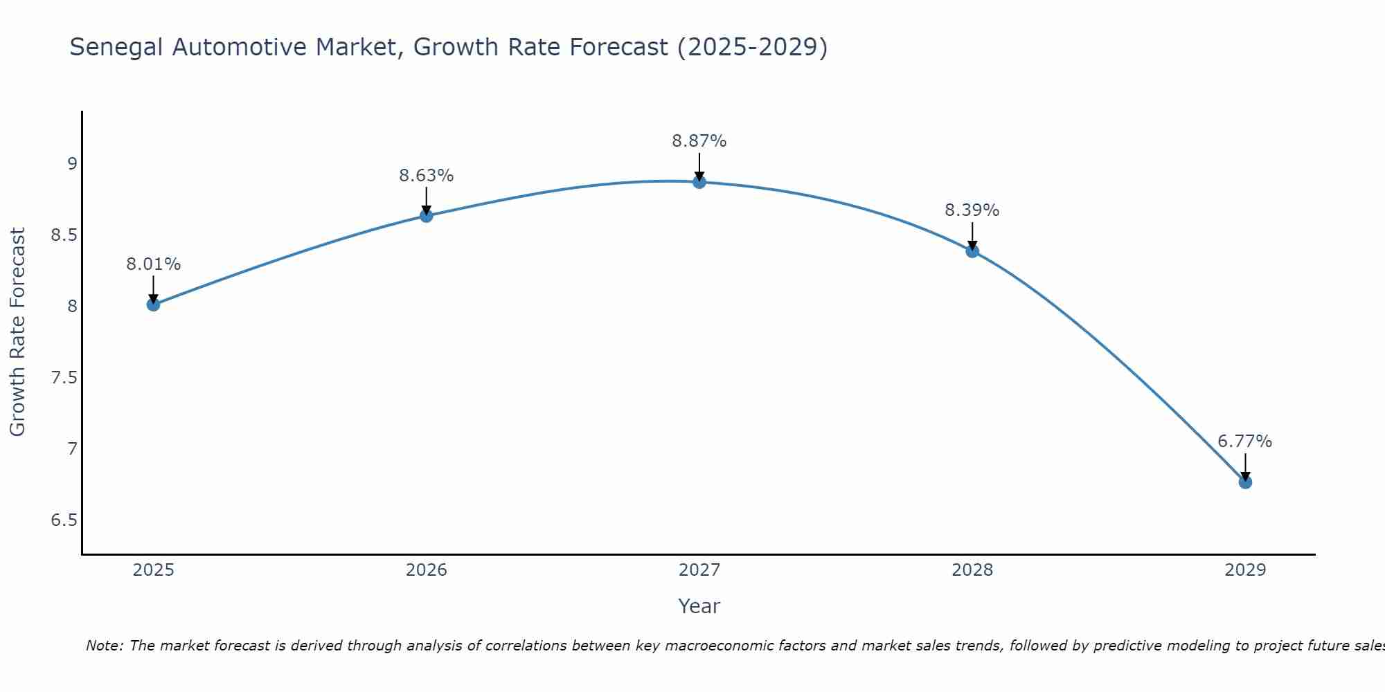 Senegal Automotive Market Growth Rate