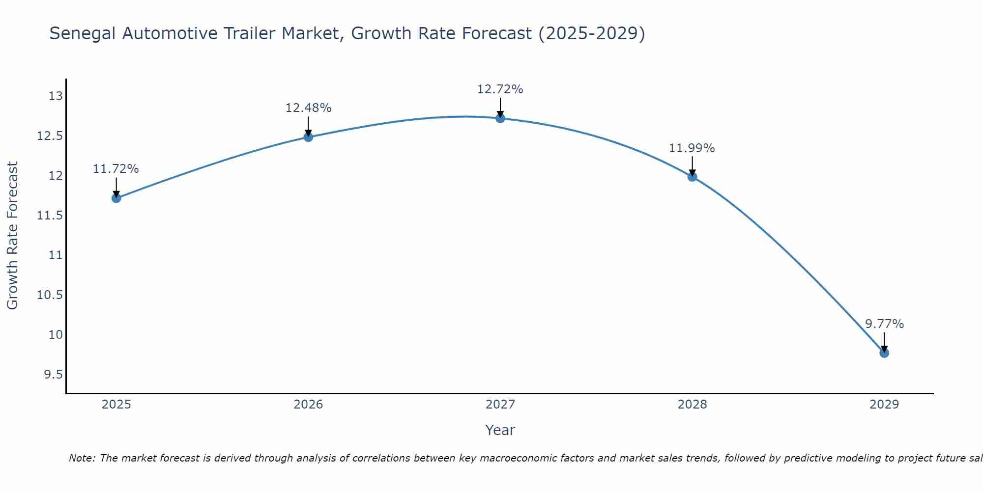 Senegal Automotive Trailer Market Size Growth Rate