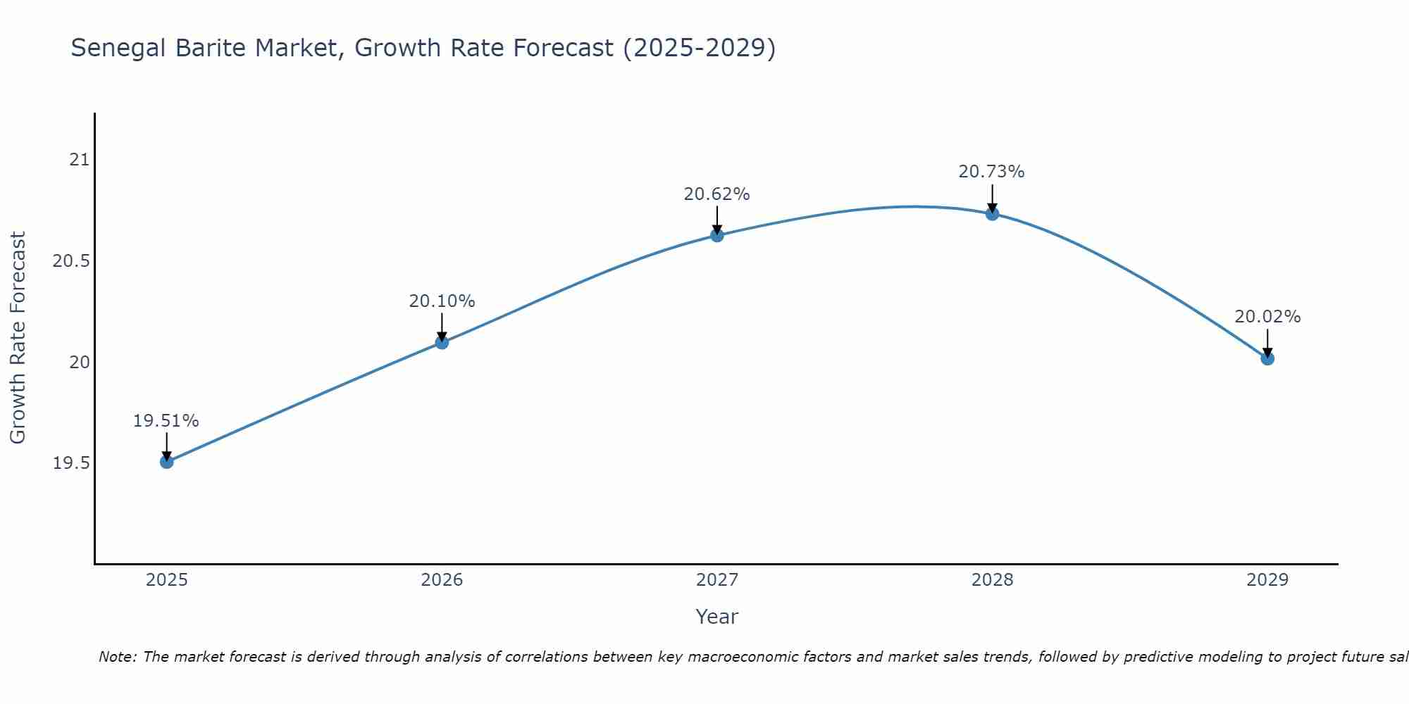 Senegal Barite Market Growth Rate