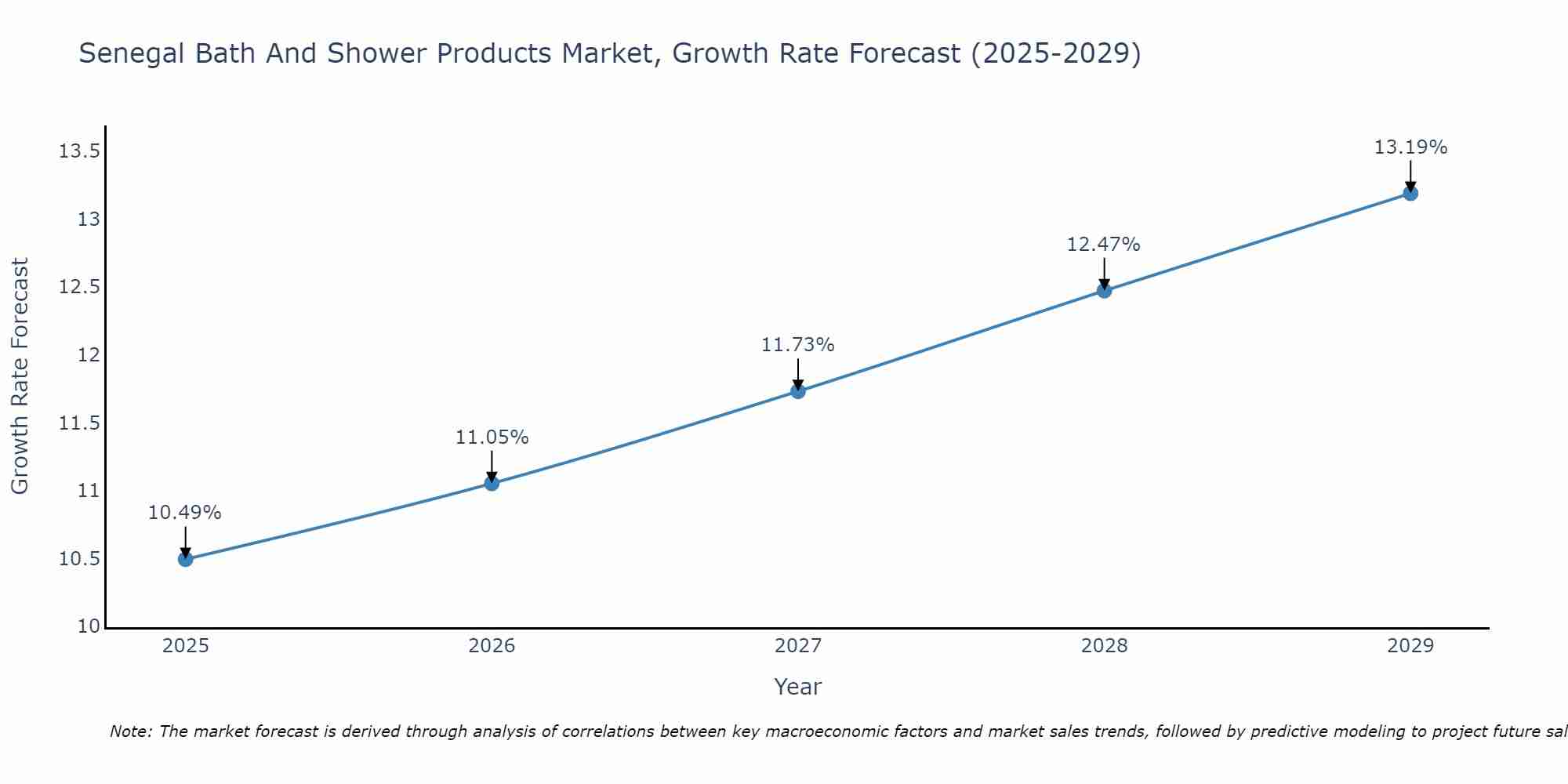 Senegal Bath And Shower Products Market Growth Rate