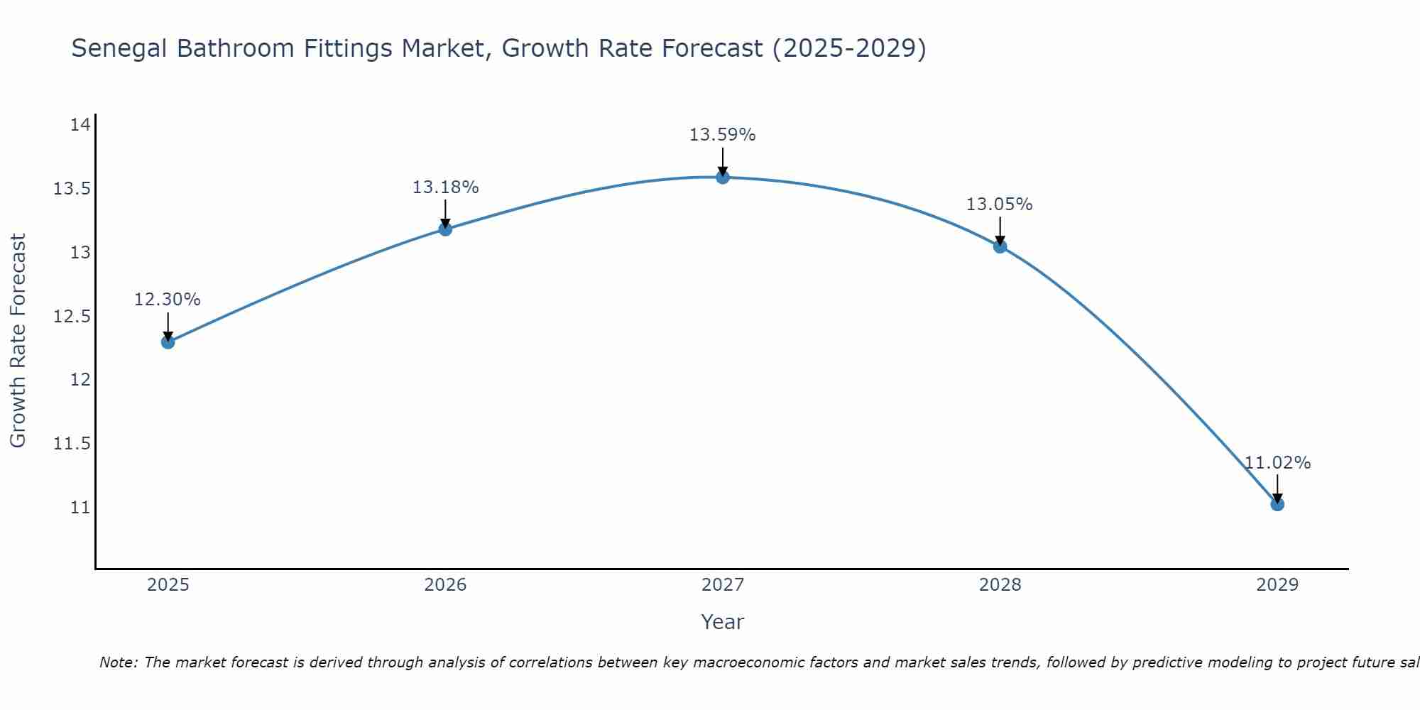 Senegal Bathroom Fittings Market Growth Rate