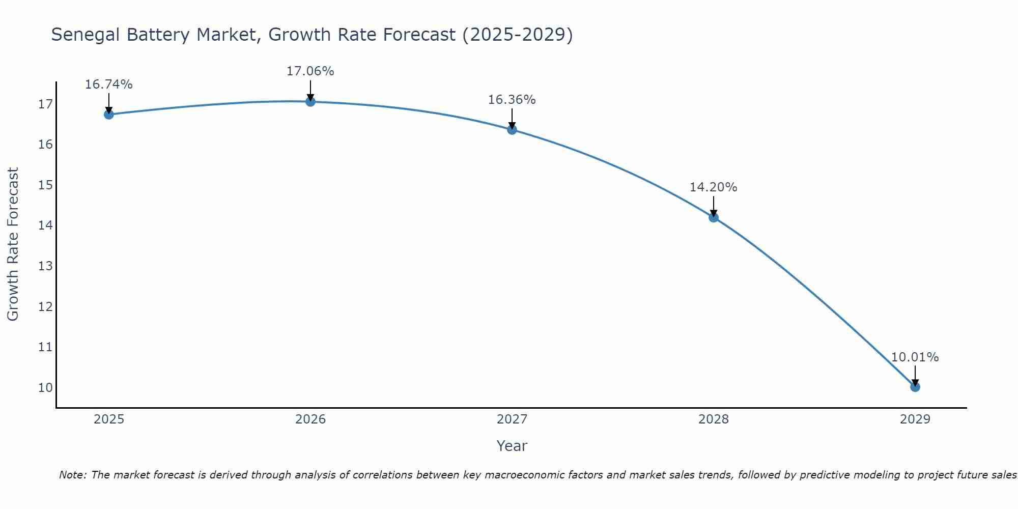 Senegal Battery Market Growth Rate