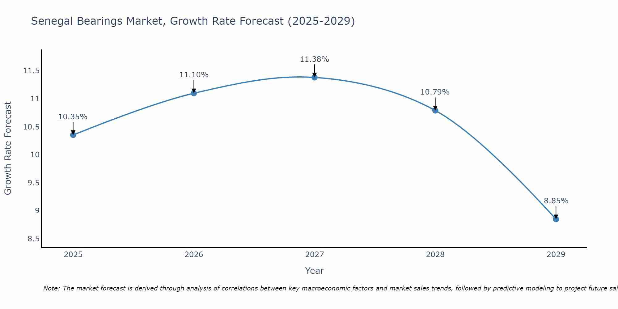 Senegal Bearings Market Growth Rate