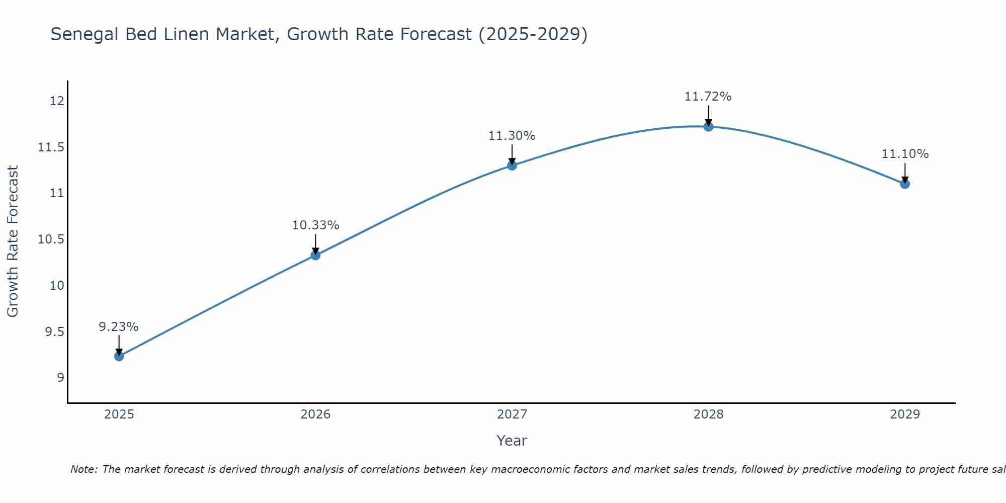 Senegal Bed Linen Market Growth Rate