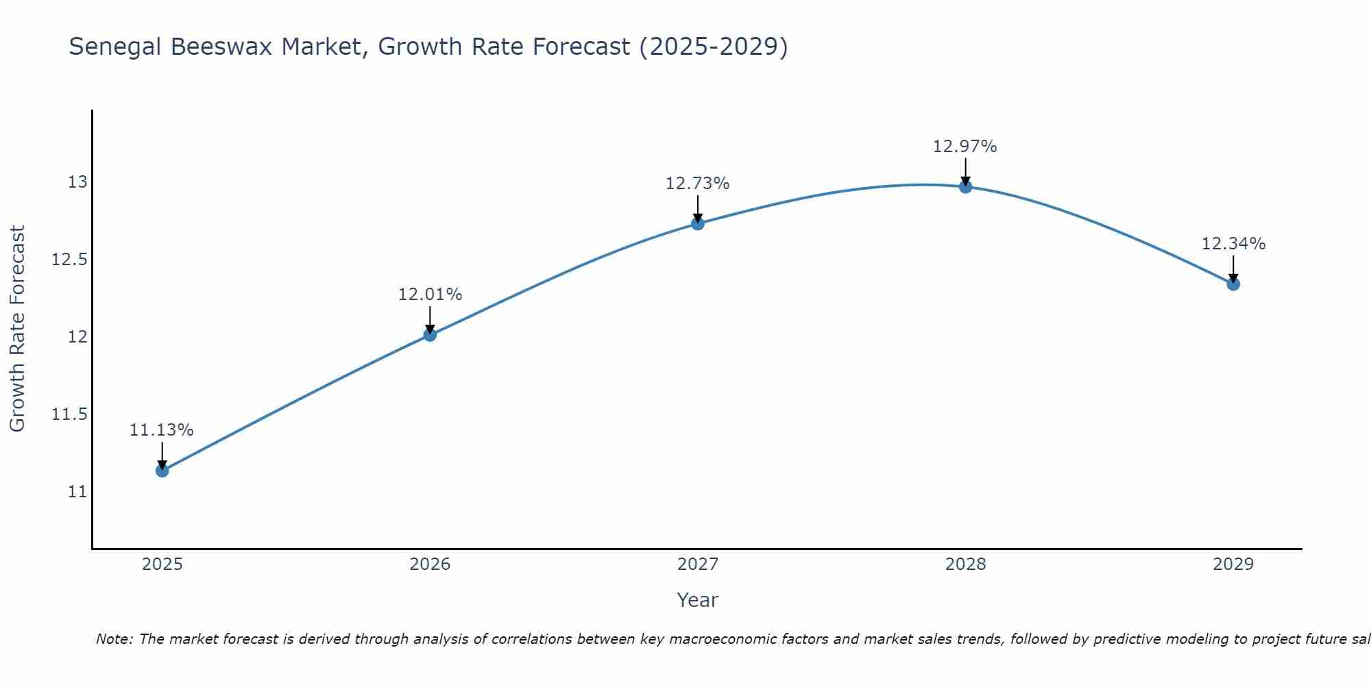 Senegal Beeswax Market Growth Rate