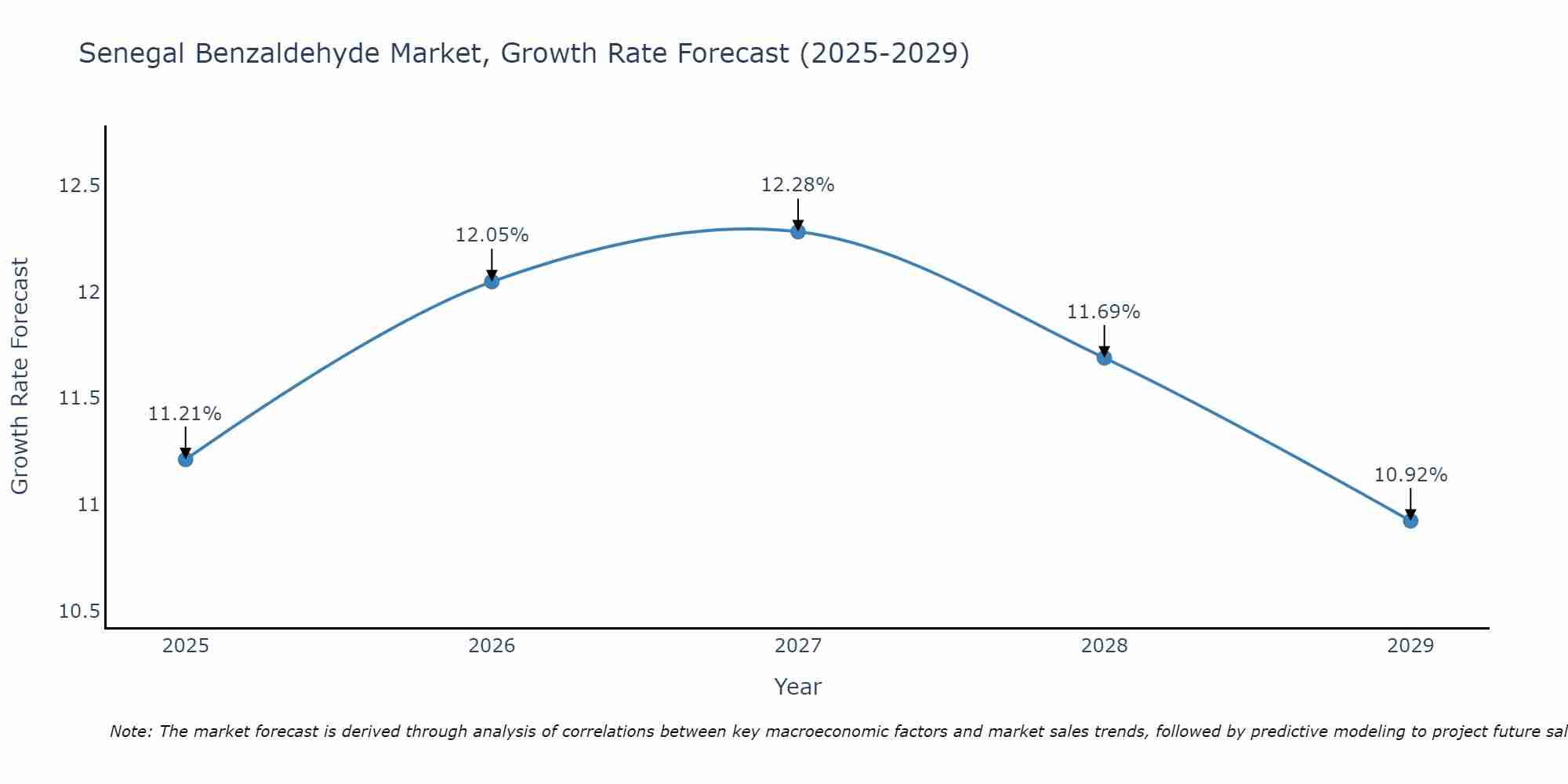 Senegal Benzaldehyde Market Growth Rate