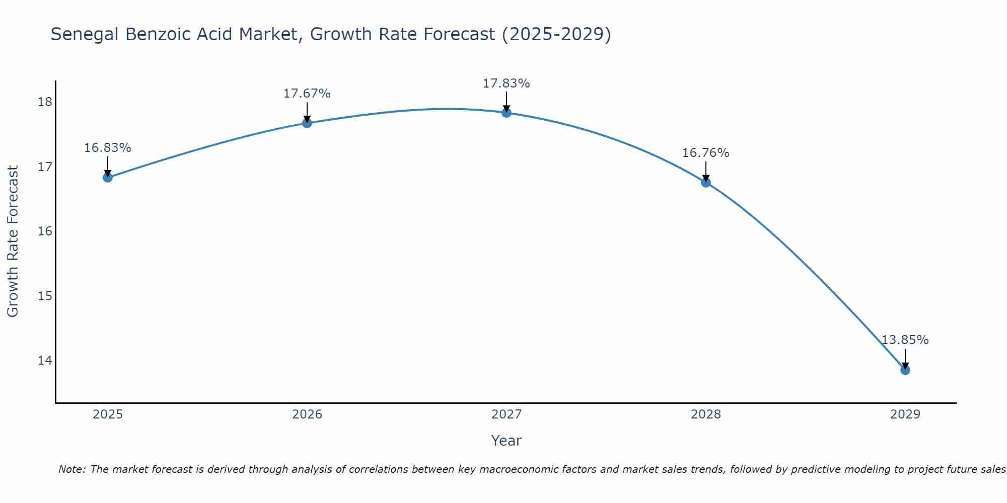 Senegal Benzoic Acid Market Growth Rate