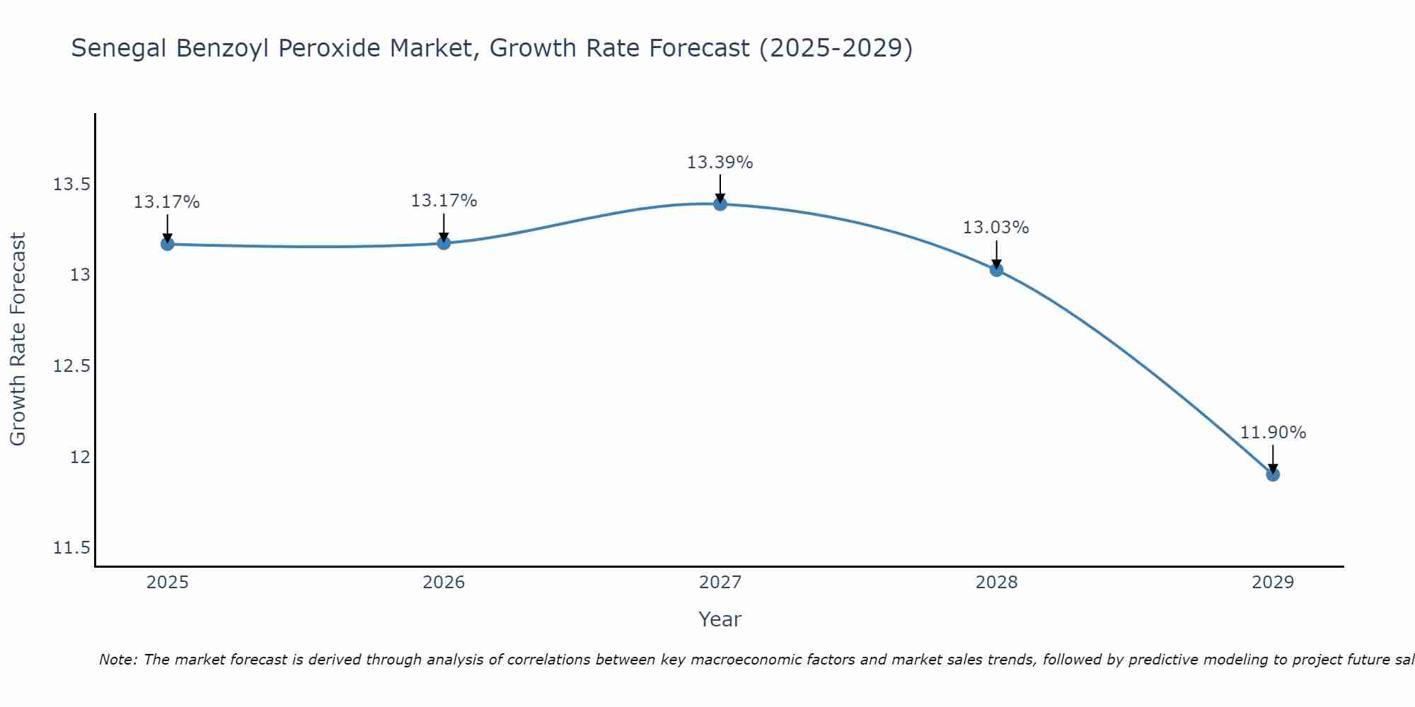 Senegal Benzoyl Peroxide Market Growth Rate