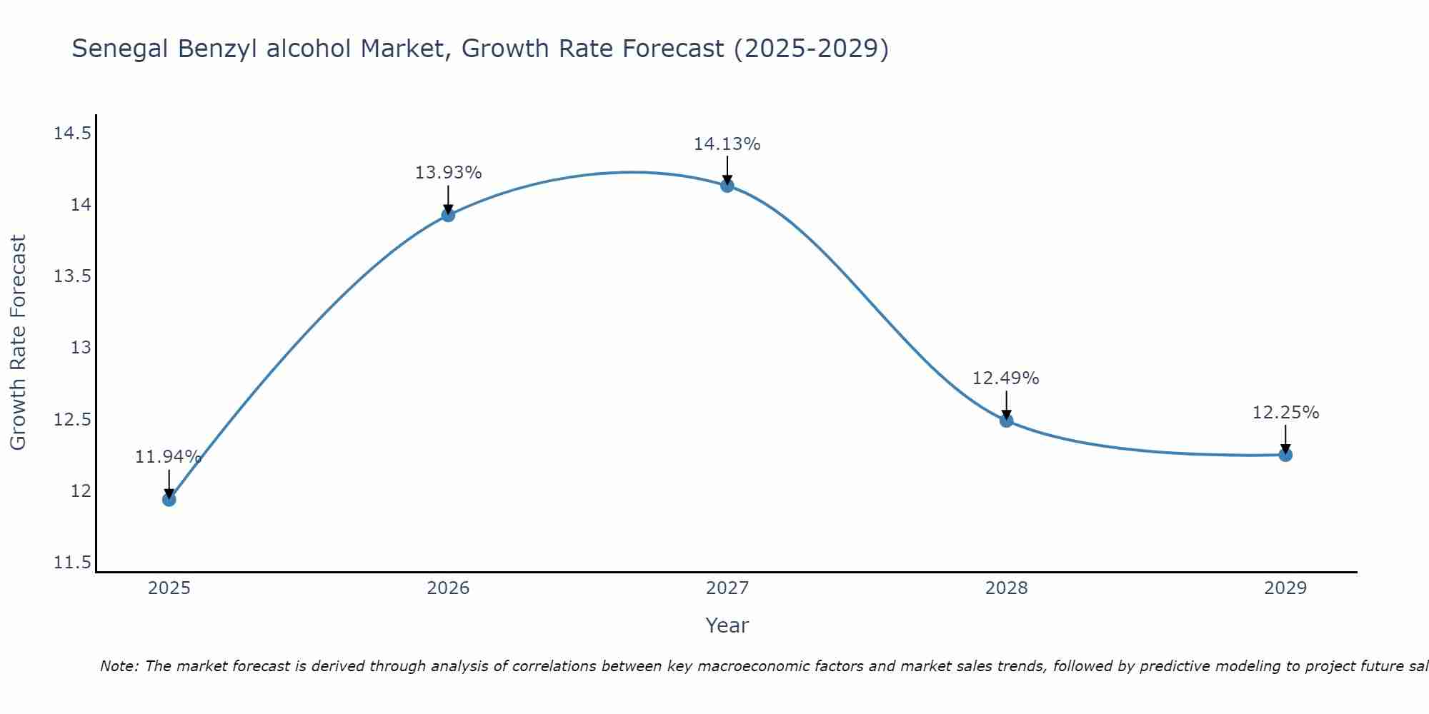 Senegal Benzyl alcohol Market Growth Rate