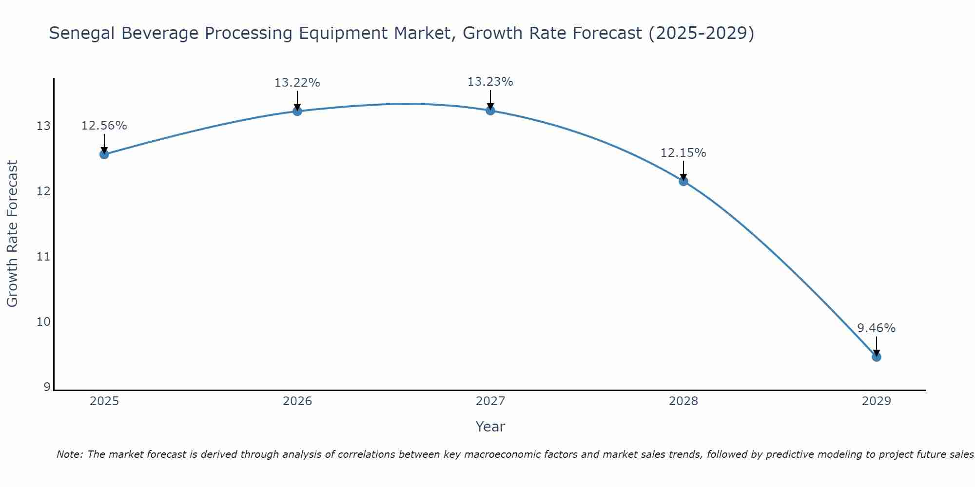 Senegal Beverage Processing Equipment Market Growth Rate