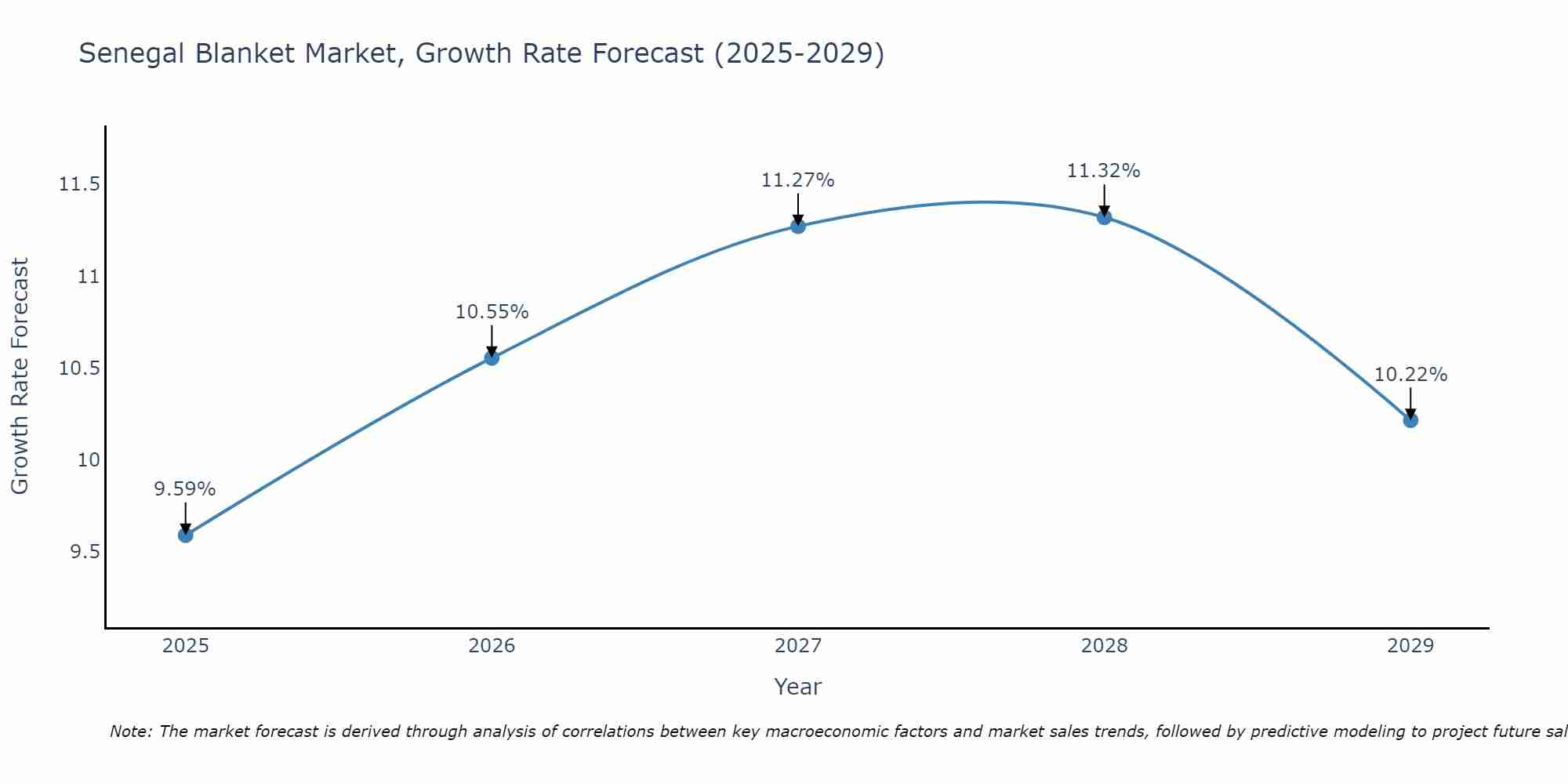 Senegal Blanket Market Growth Rate