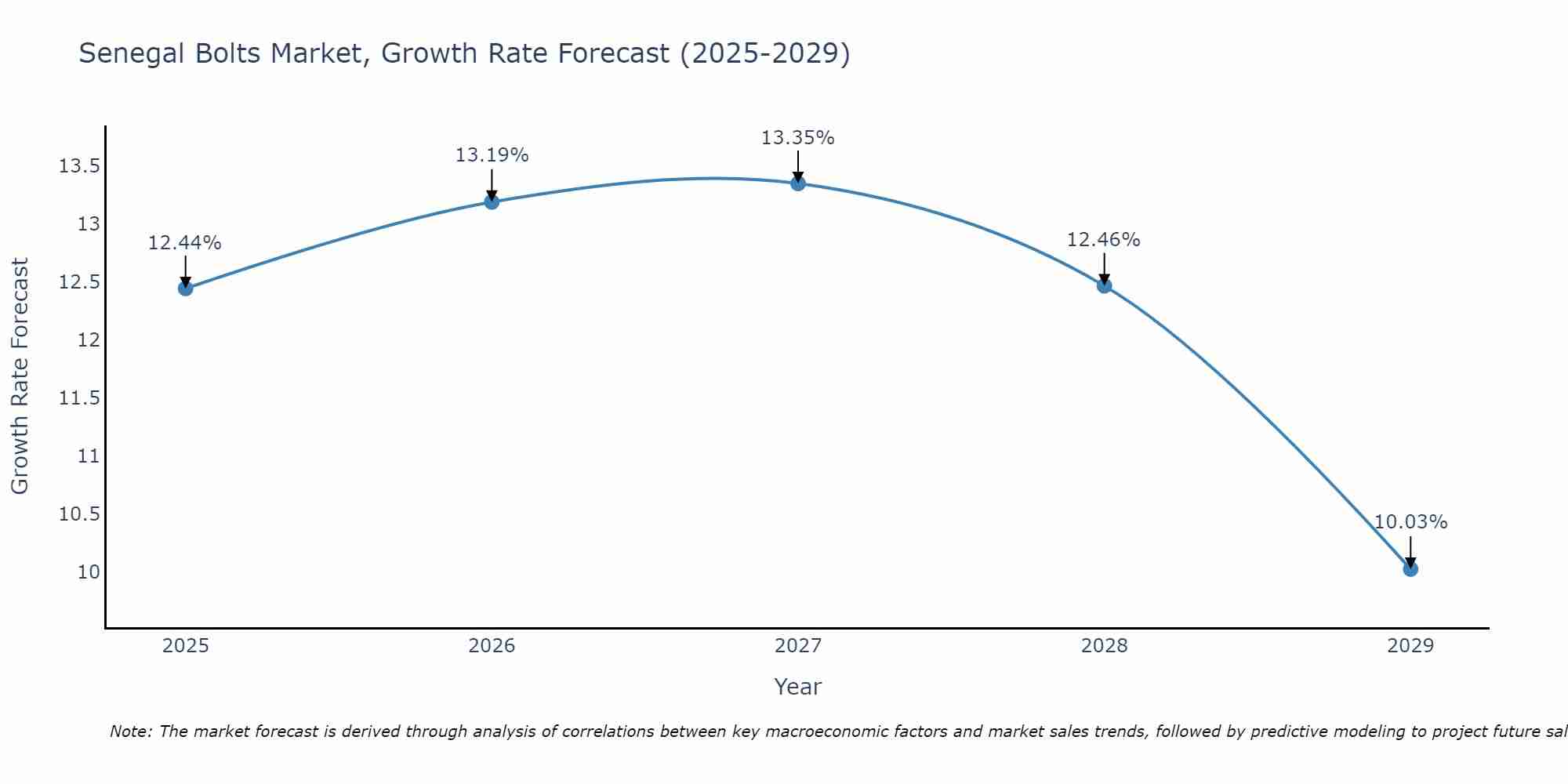 Senegal Bolts Market Size Growth Rate