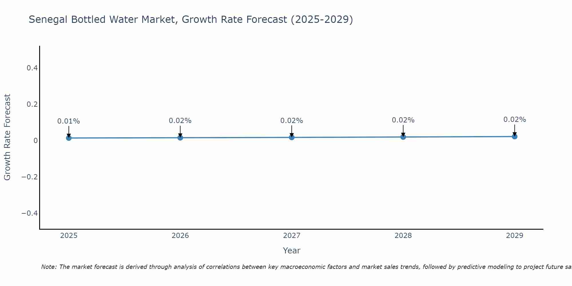 Senegal Bottled Water Market Growth Rate
