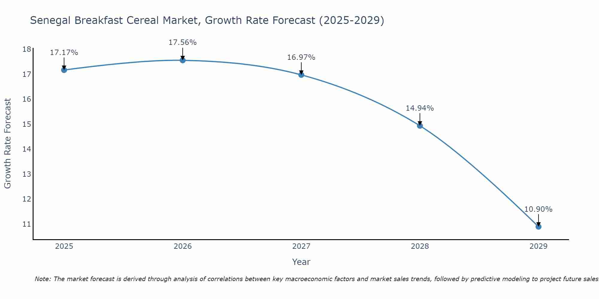 Senegal Breakfast Cereal Market Growth Rate
